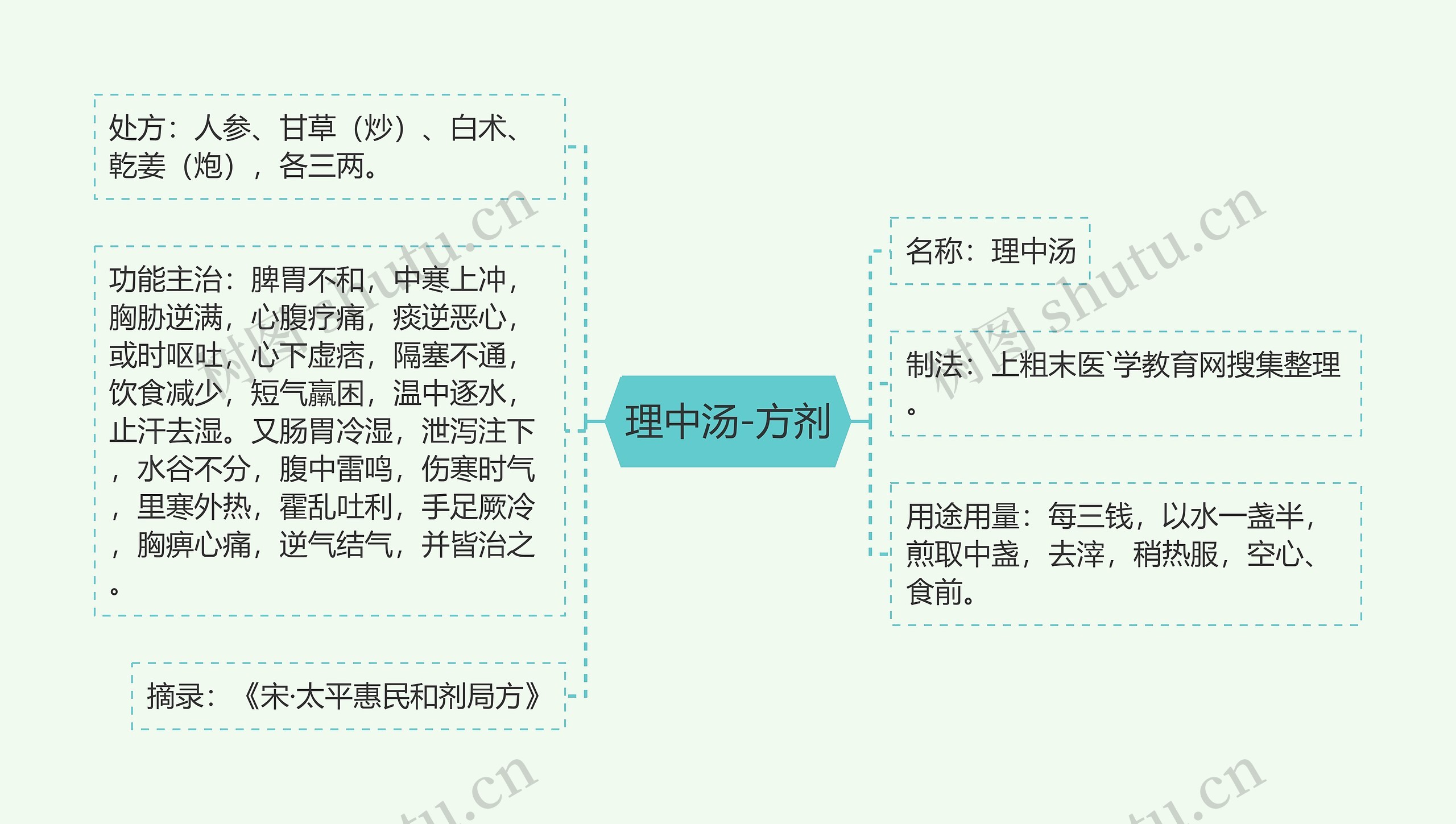 理中汤-方剂思维导图