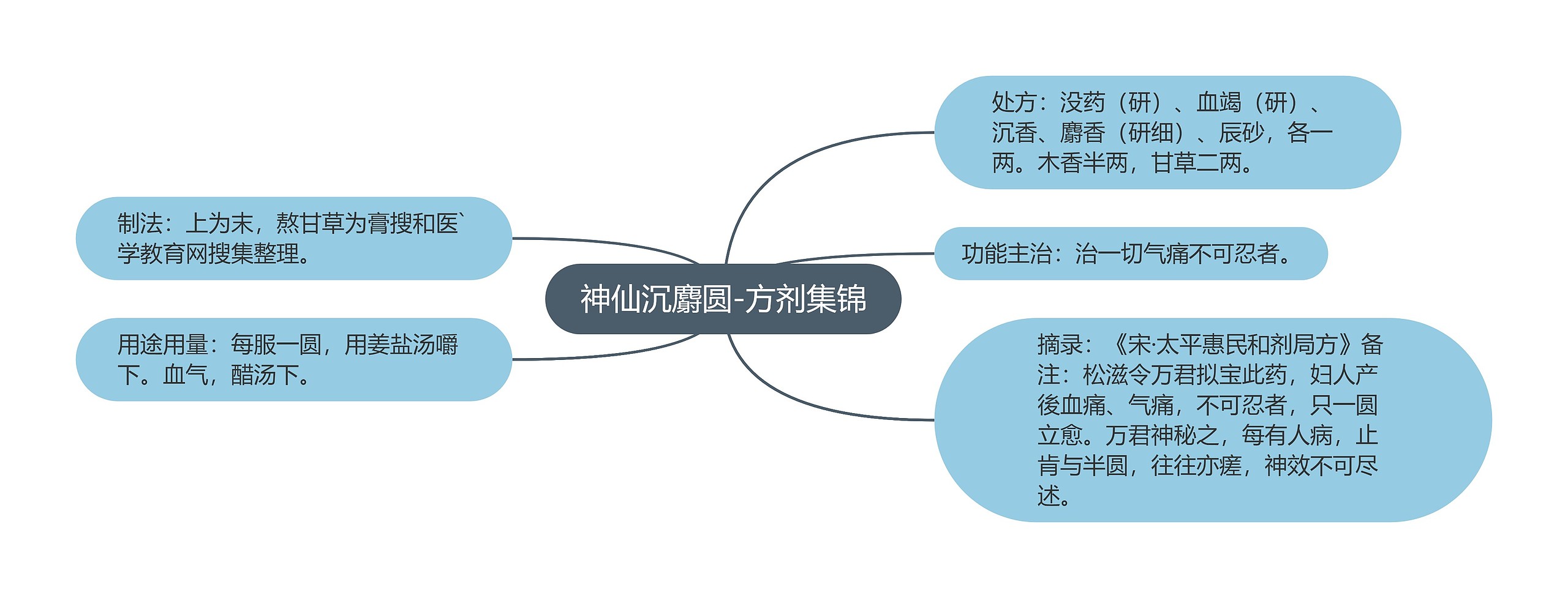 神仙沉麝圆-方剂集锦思维导图