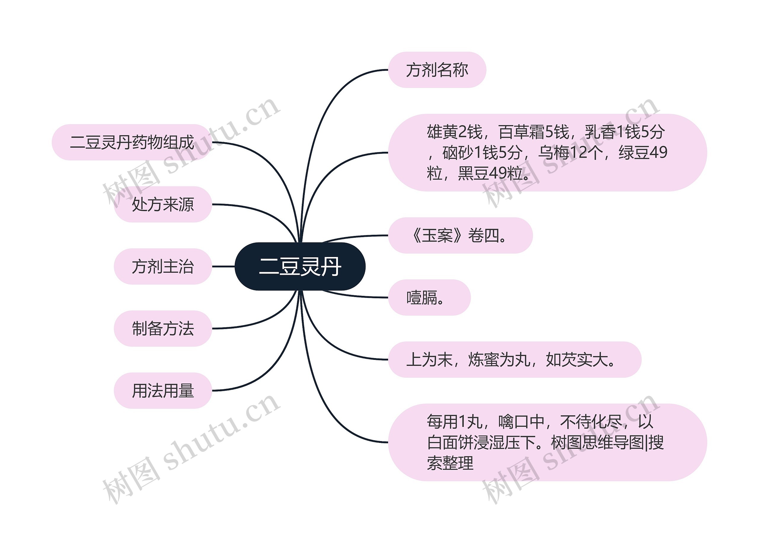 二豆灵丹思维导图