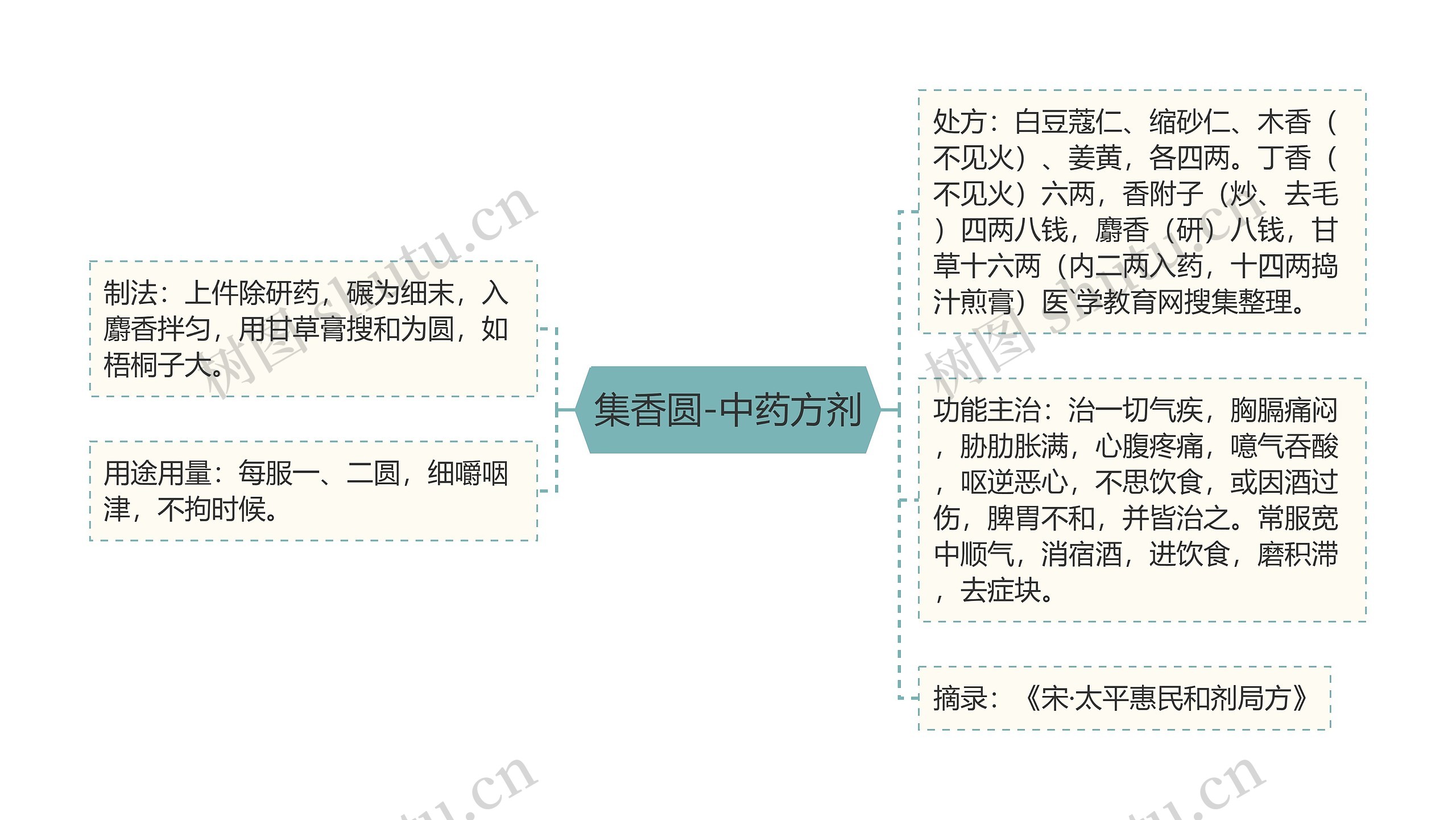 集香圆-中药方剂思维导图