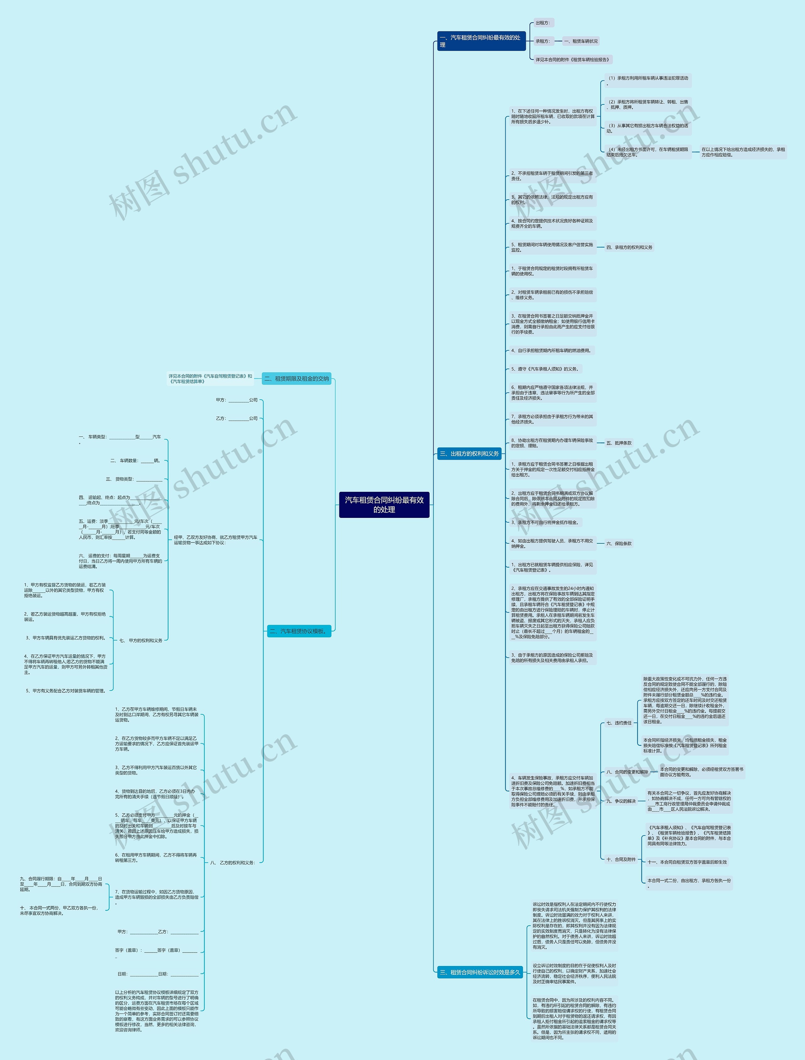 汽车租赁合同纠纷最有效的处理思维导图