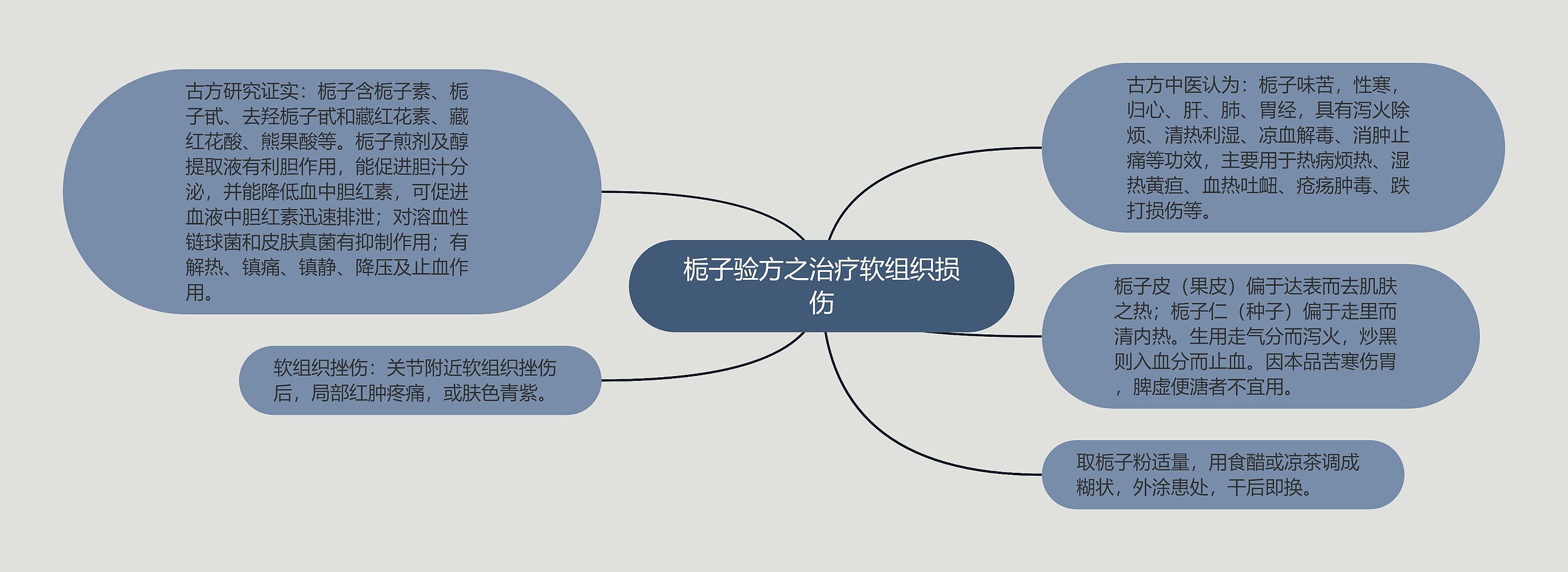 栀子验方之治疗软组织损伤 栀子验方之治疗软组织损伤