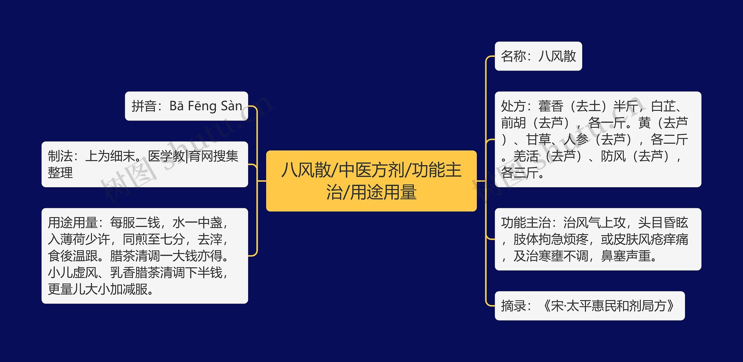 八风散/中医方剂/功能主治/用途用量