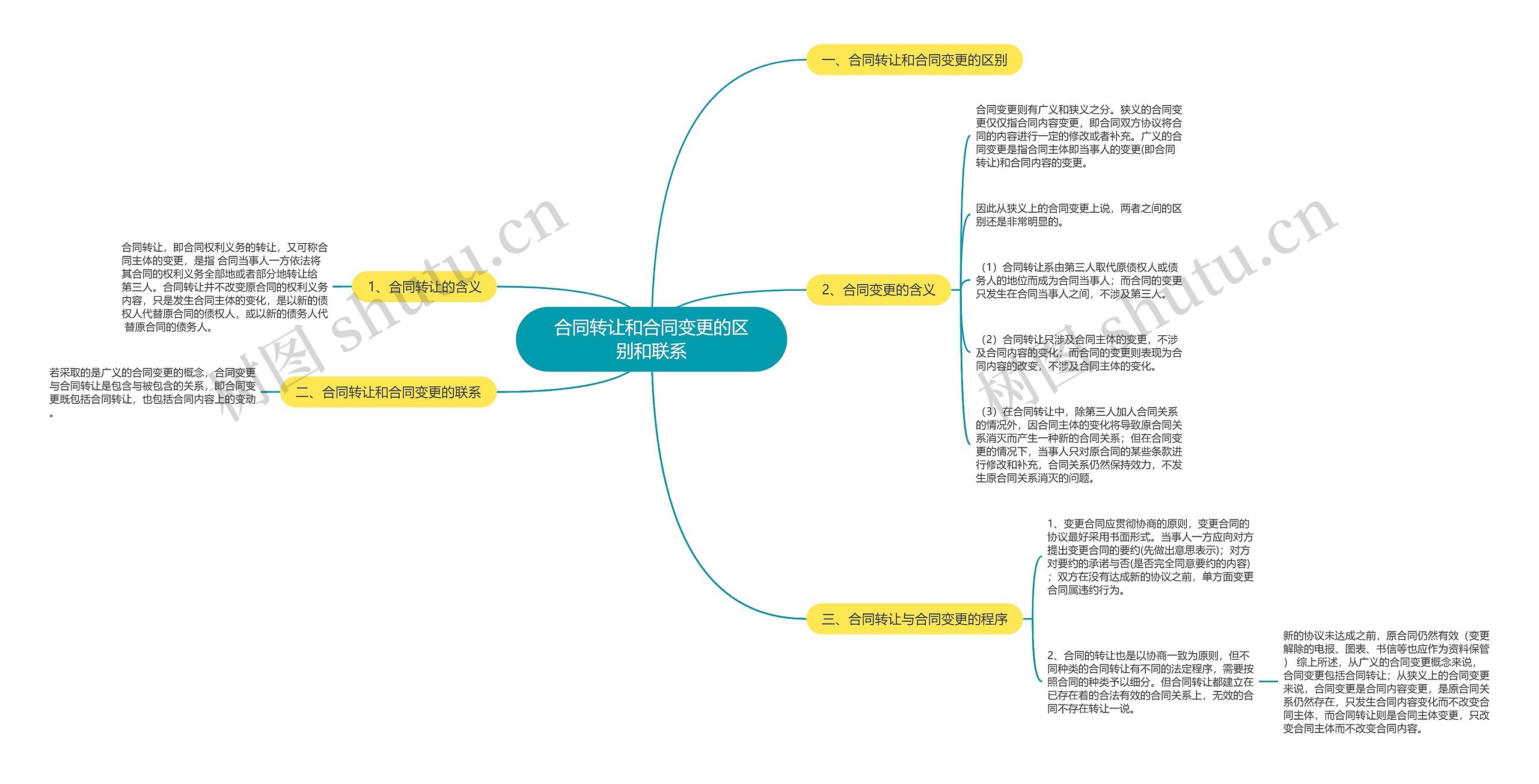 合同转让和合同变更的区别和联系思维导图