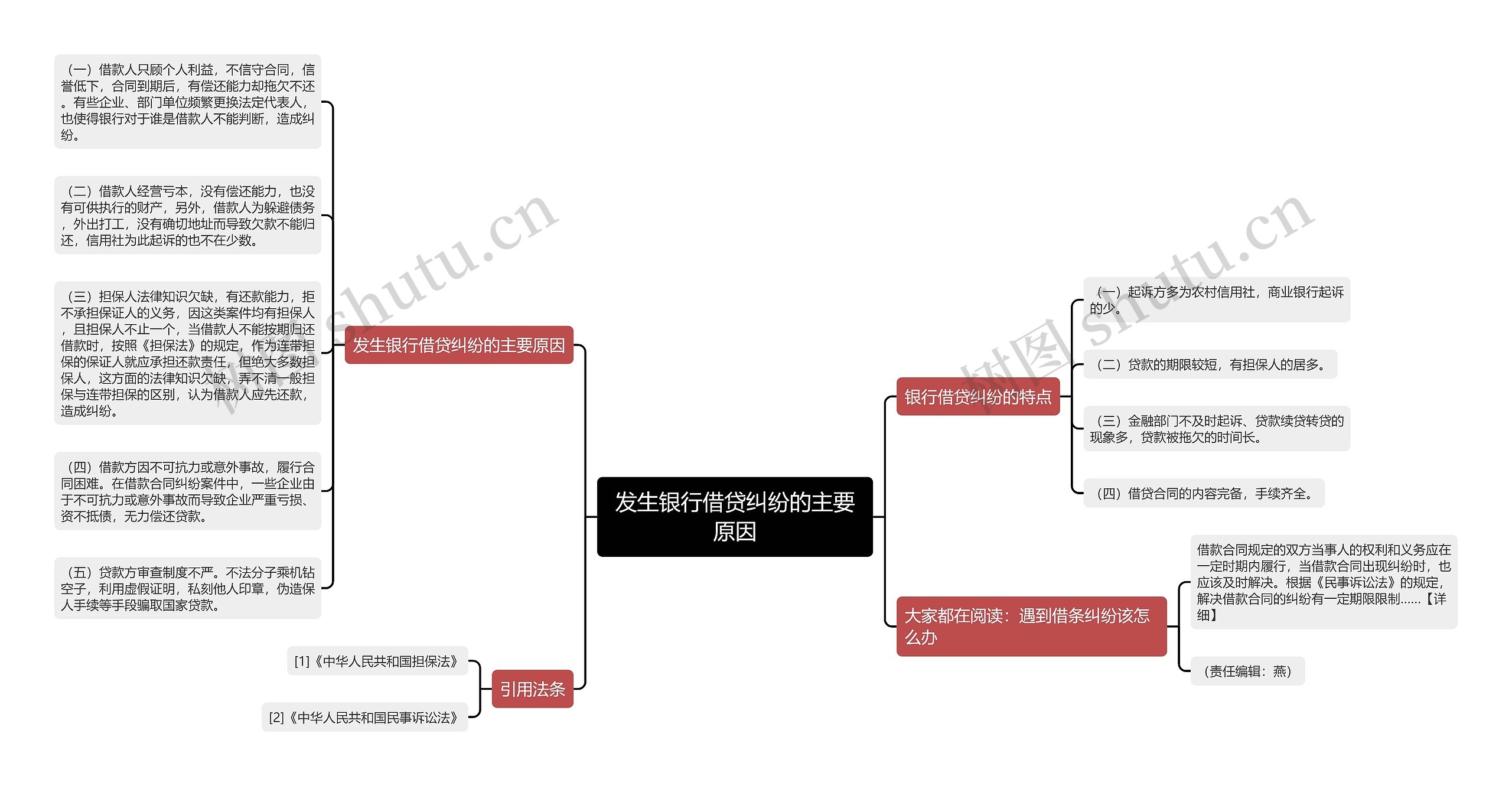 发生银行借贷纠纷的主要原因思维导图