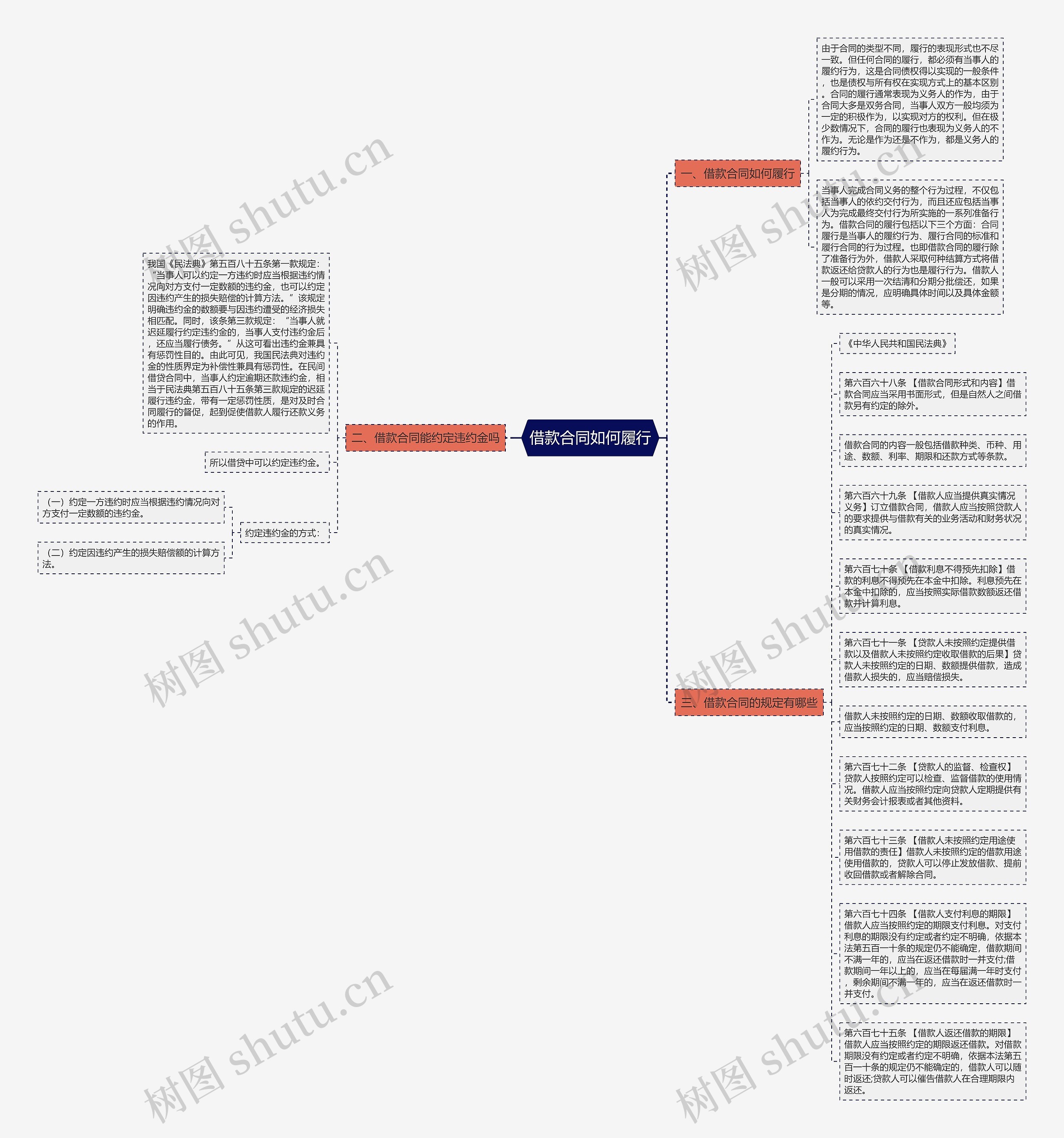 借款合同如何履行思维导图