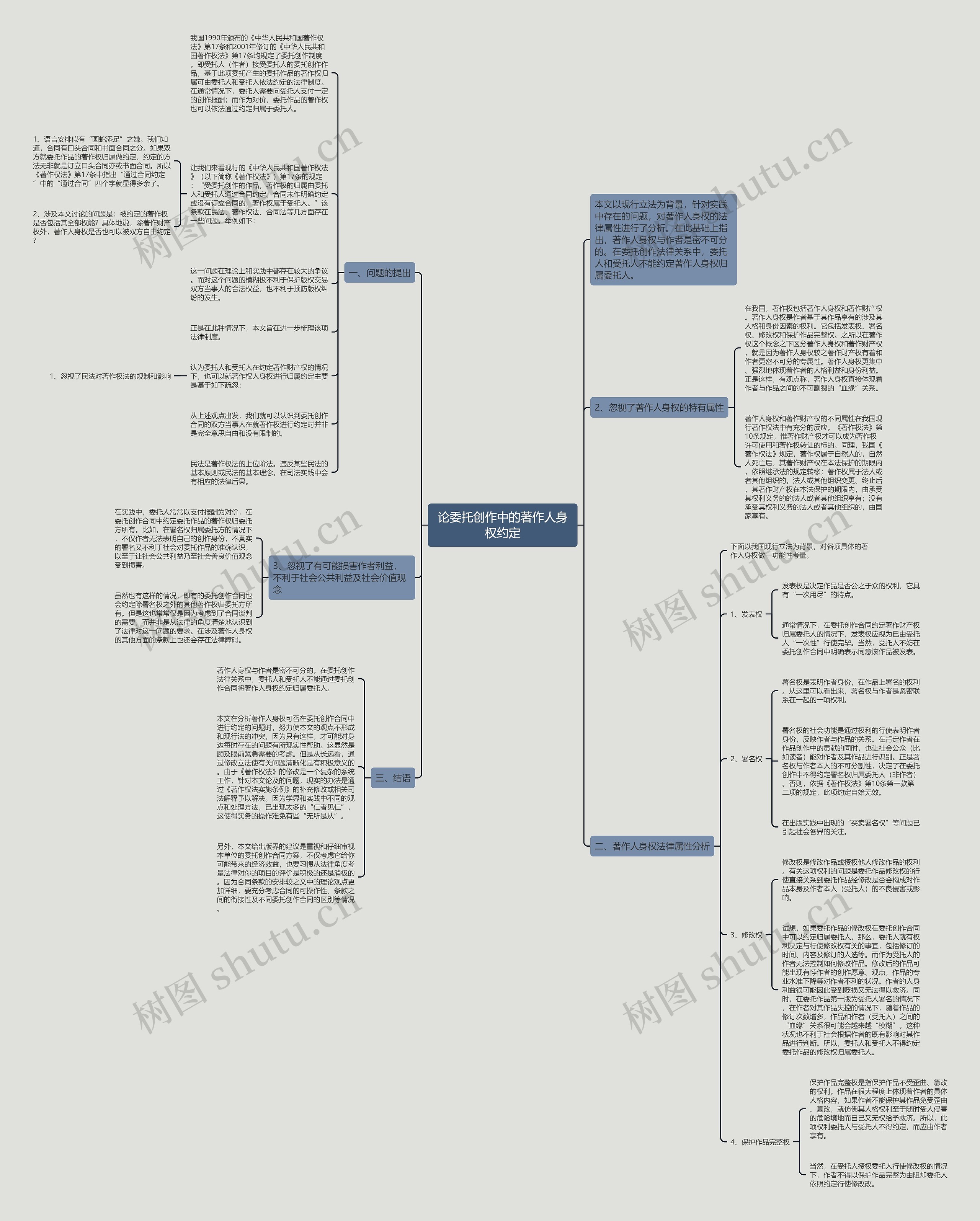 论委托创作中的著作人身权约定思维导图