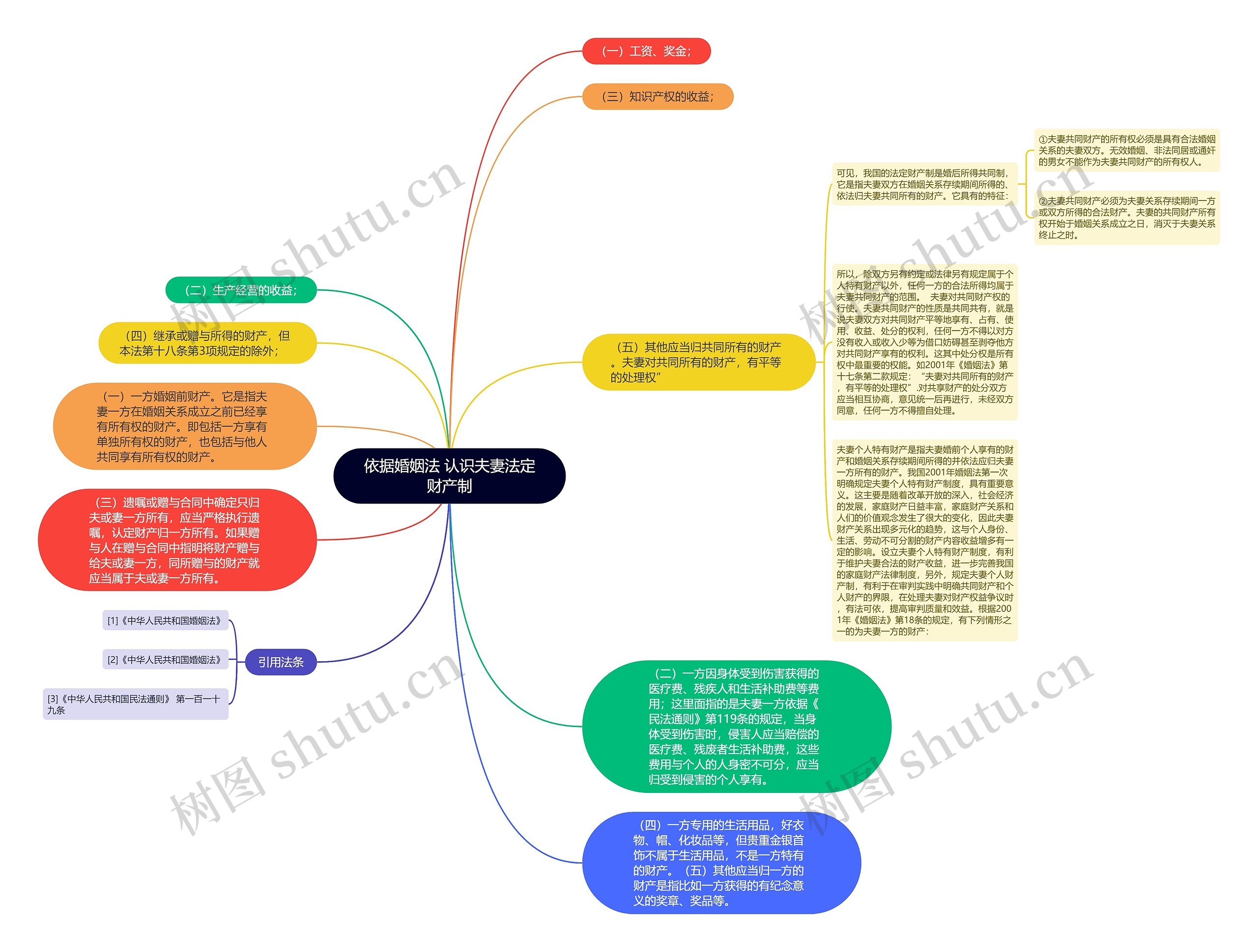 依据婚姻法 认识夫妻法定财产制思维导图