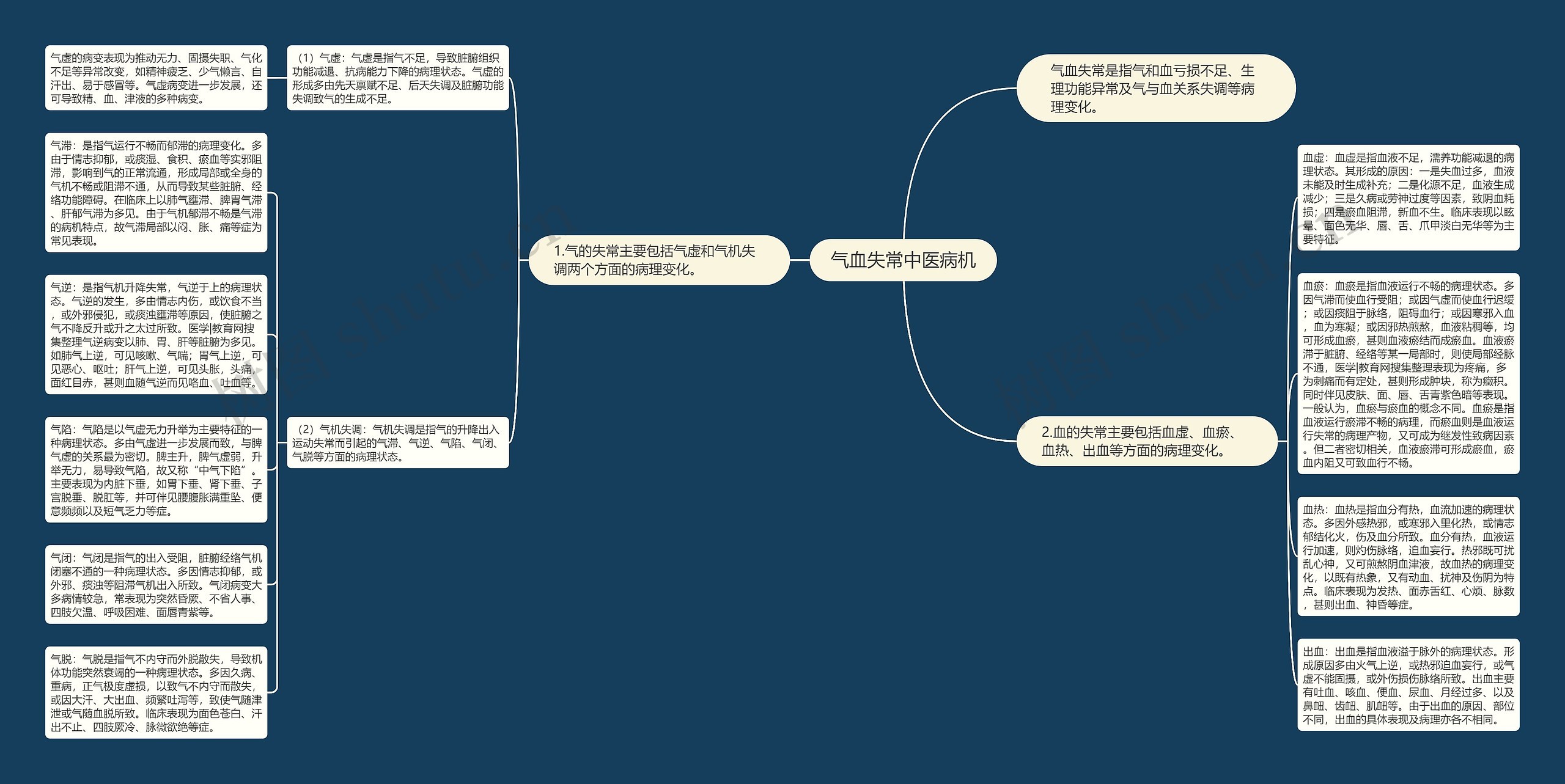 气血失常中医病机思维导图