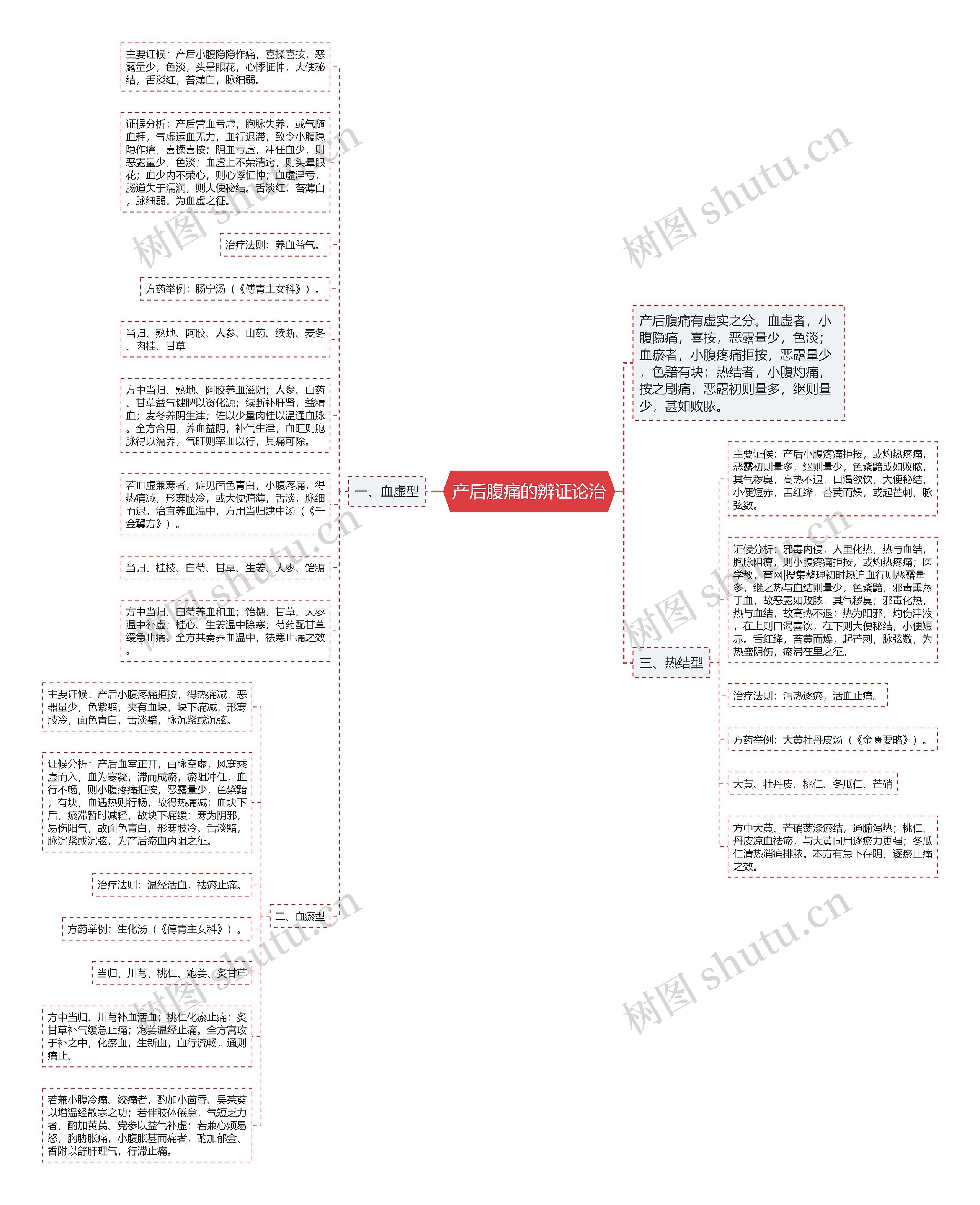 产后腹痛的辨证论治思维导图