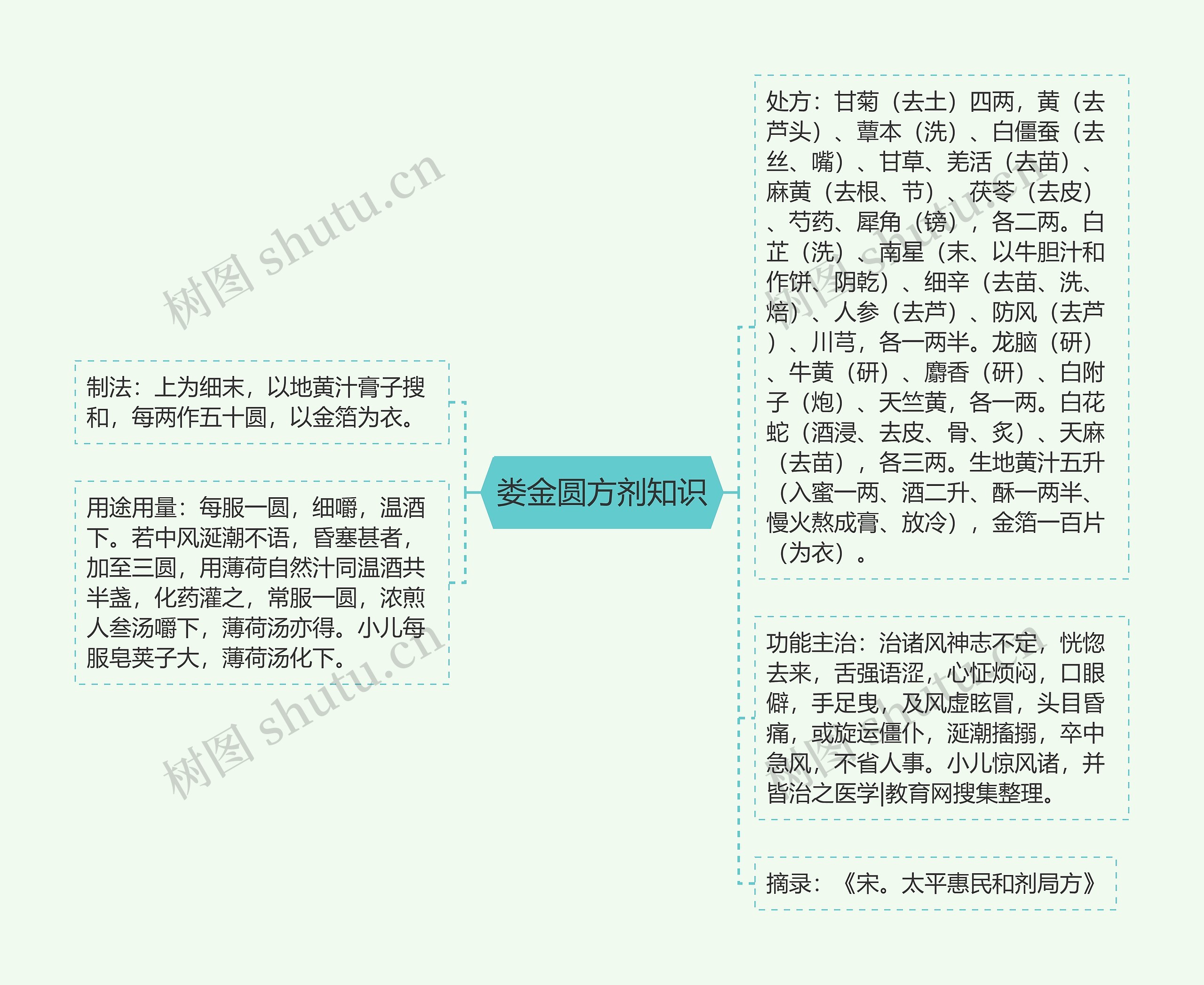 娄金圆方剂知识思维导图