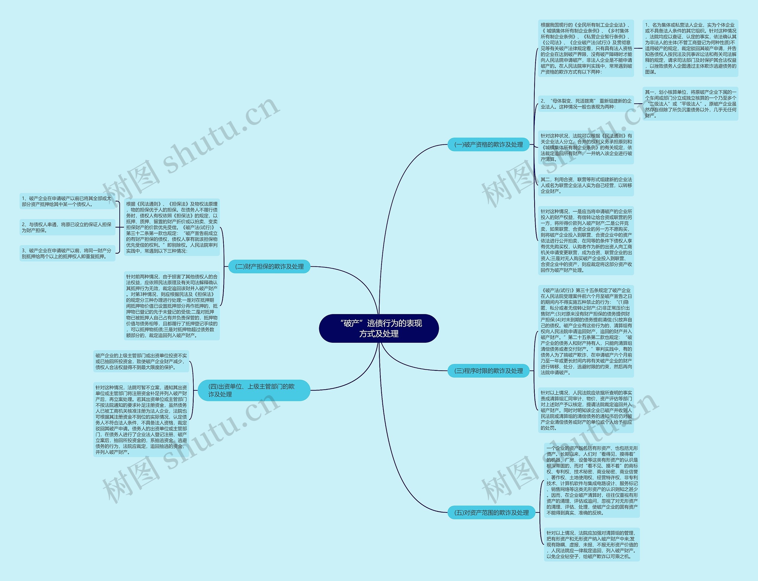 “破产”逃债行为的表现方式及处理思维导图