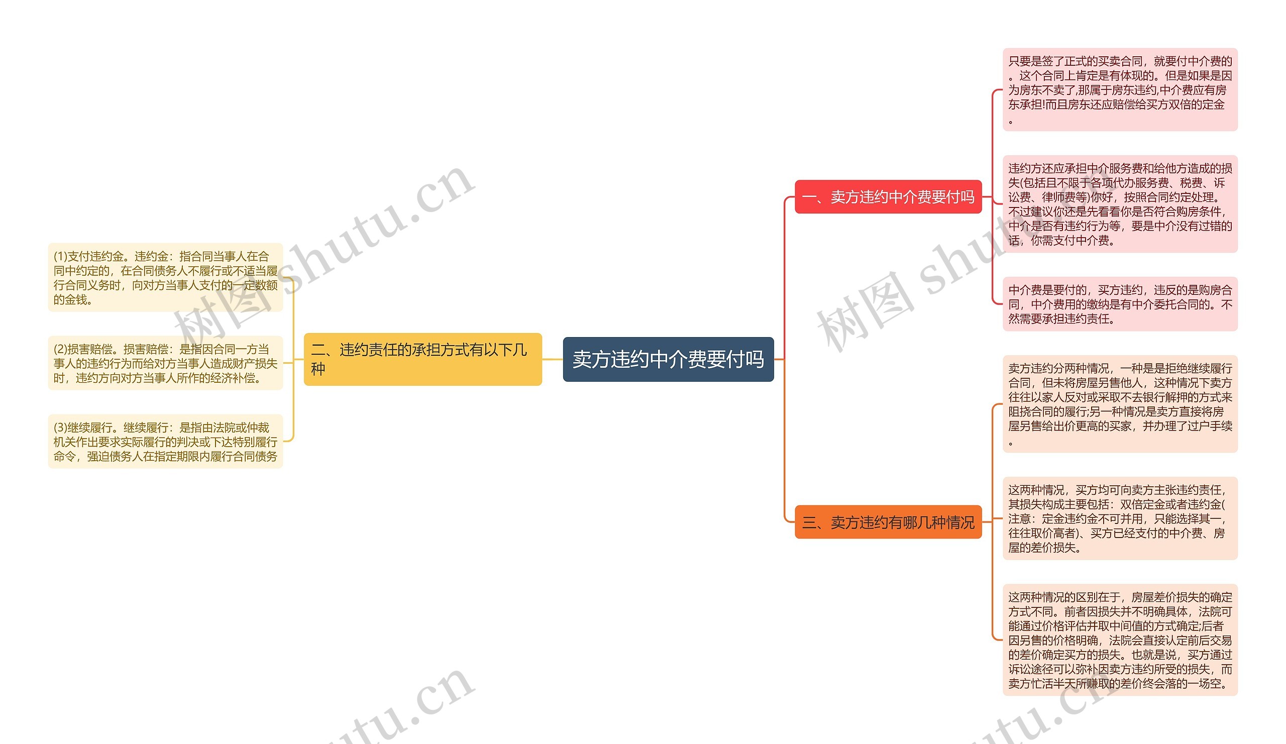 卖方违约中介费要付吗思维导图