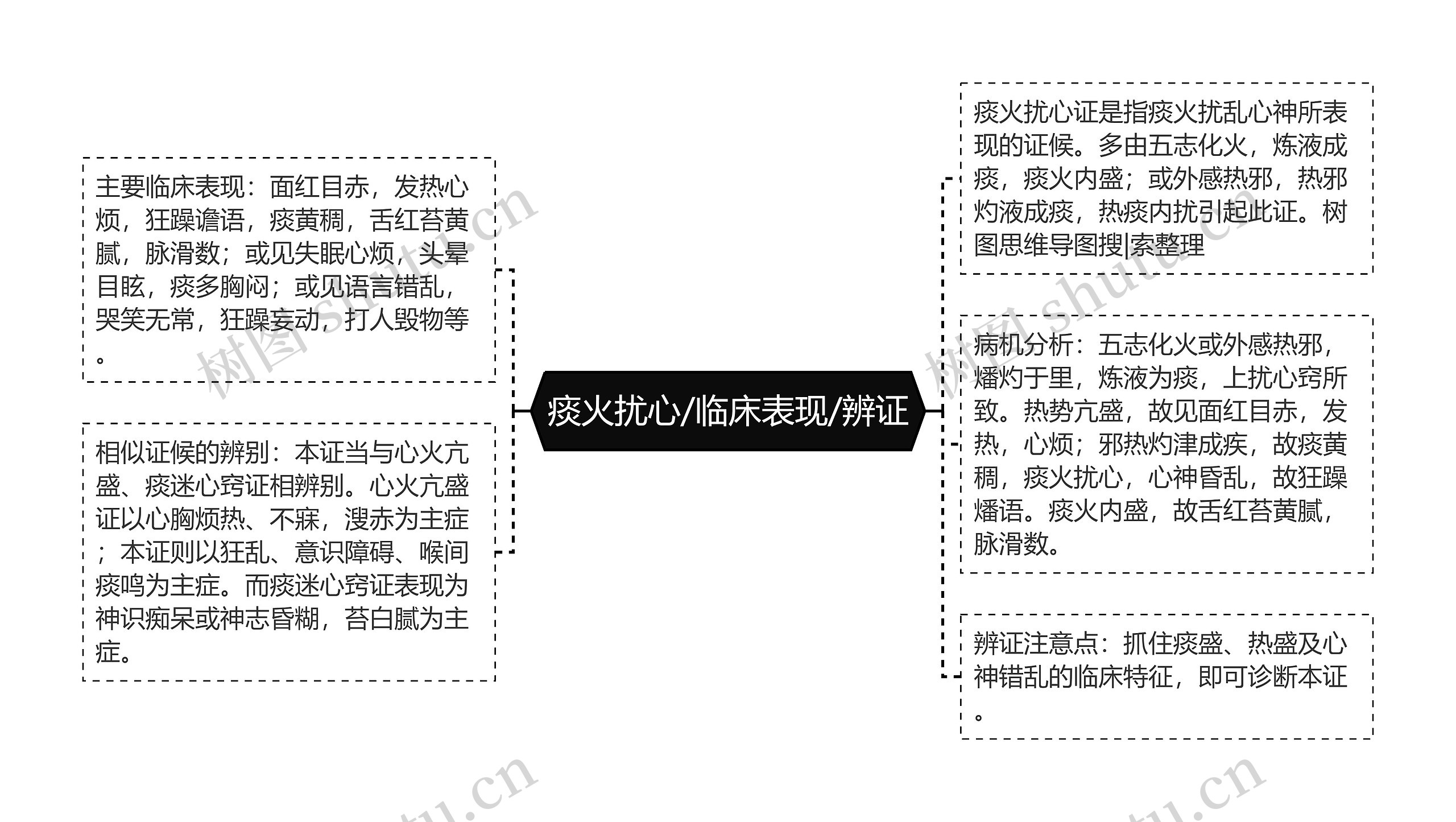 痰火扰心/临床表现/辨证思维导图