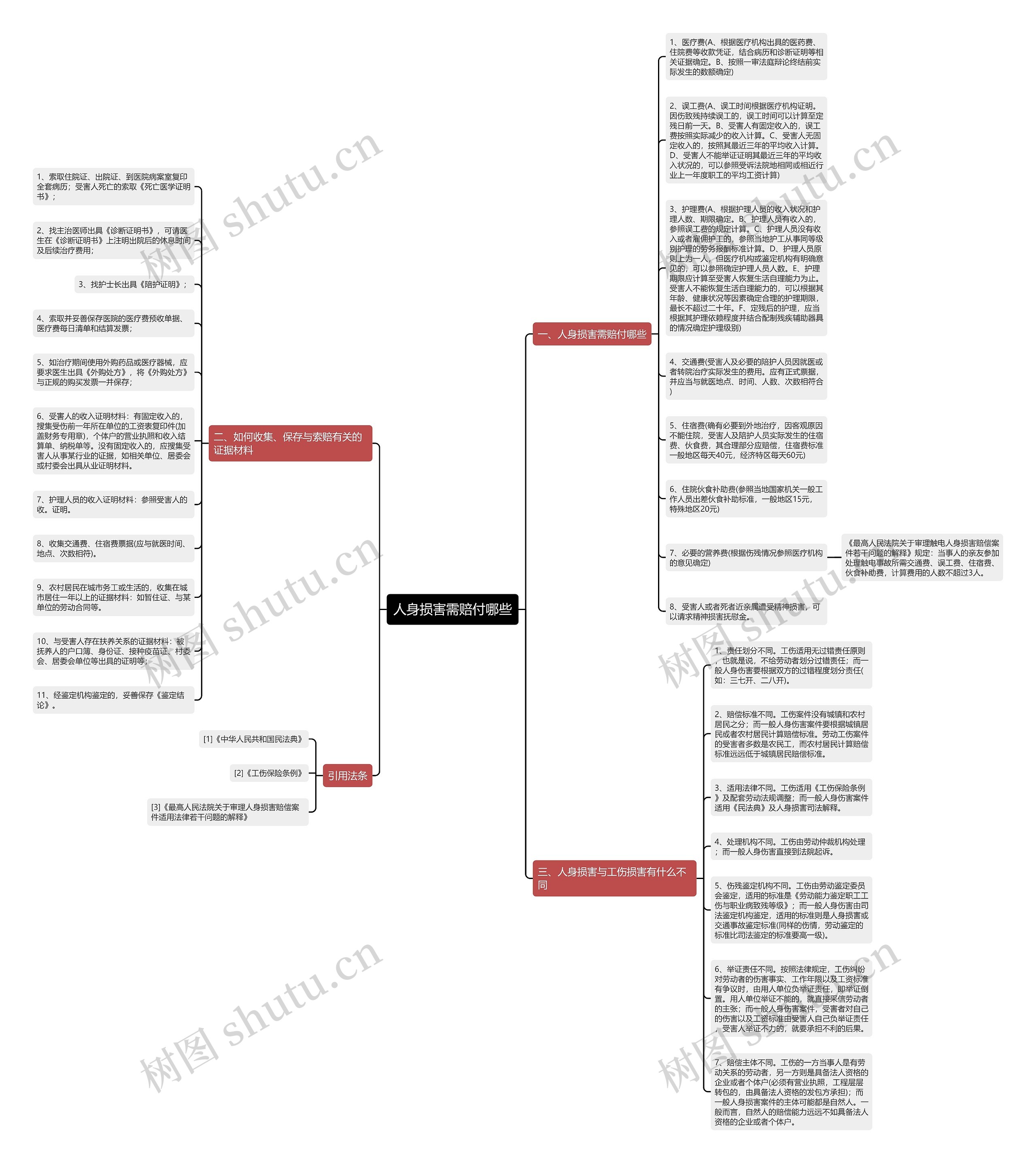 人身损害需赔付哪些思维导图