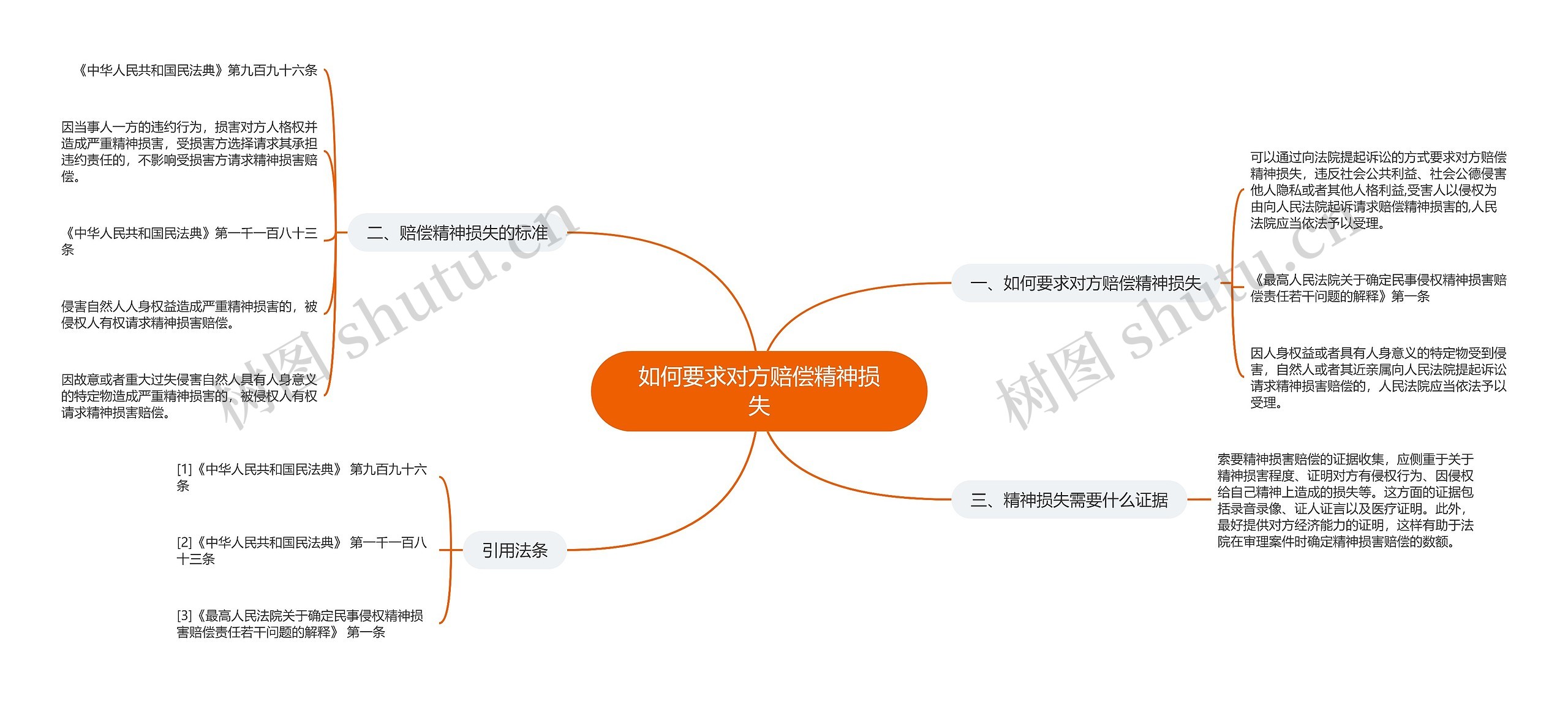 如何要求对方赔偿精神损失思维导图