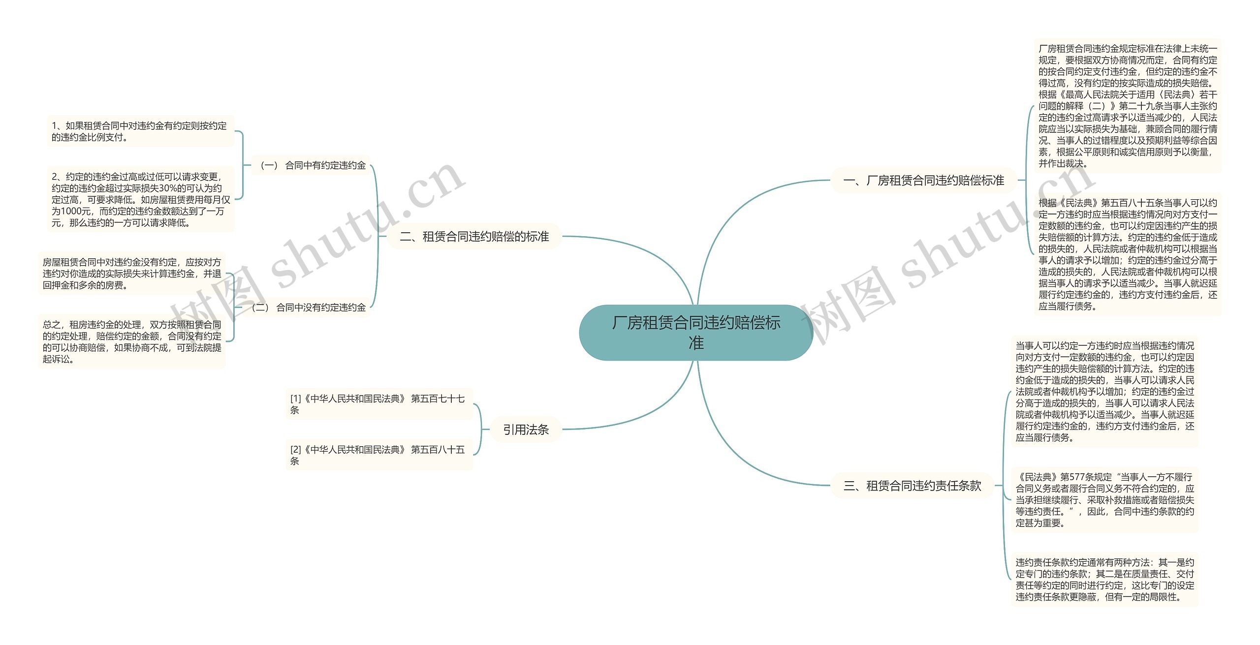 厂房租赁合同违约赔偿标准思维导图