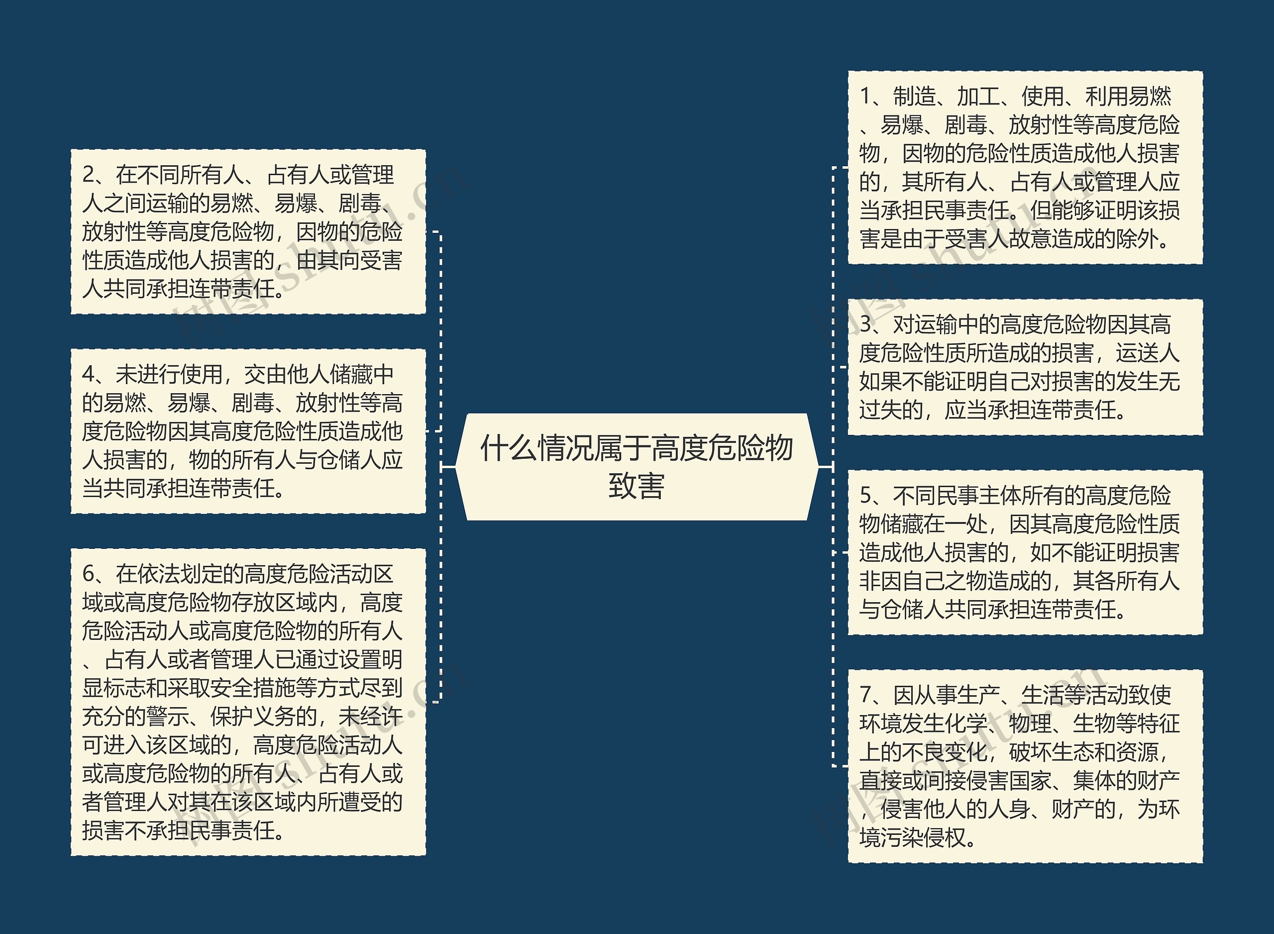 什么情况属于高度危险物致害思维导图