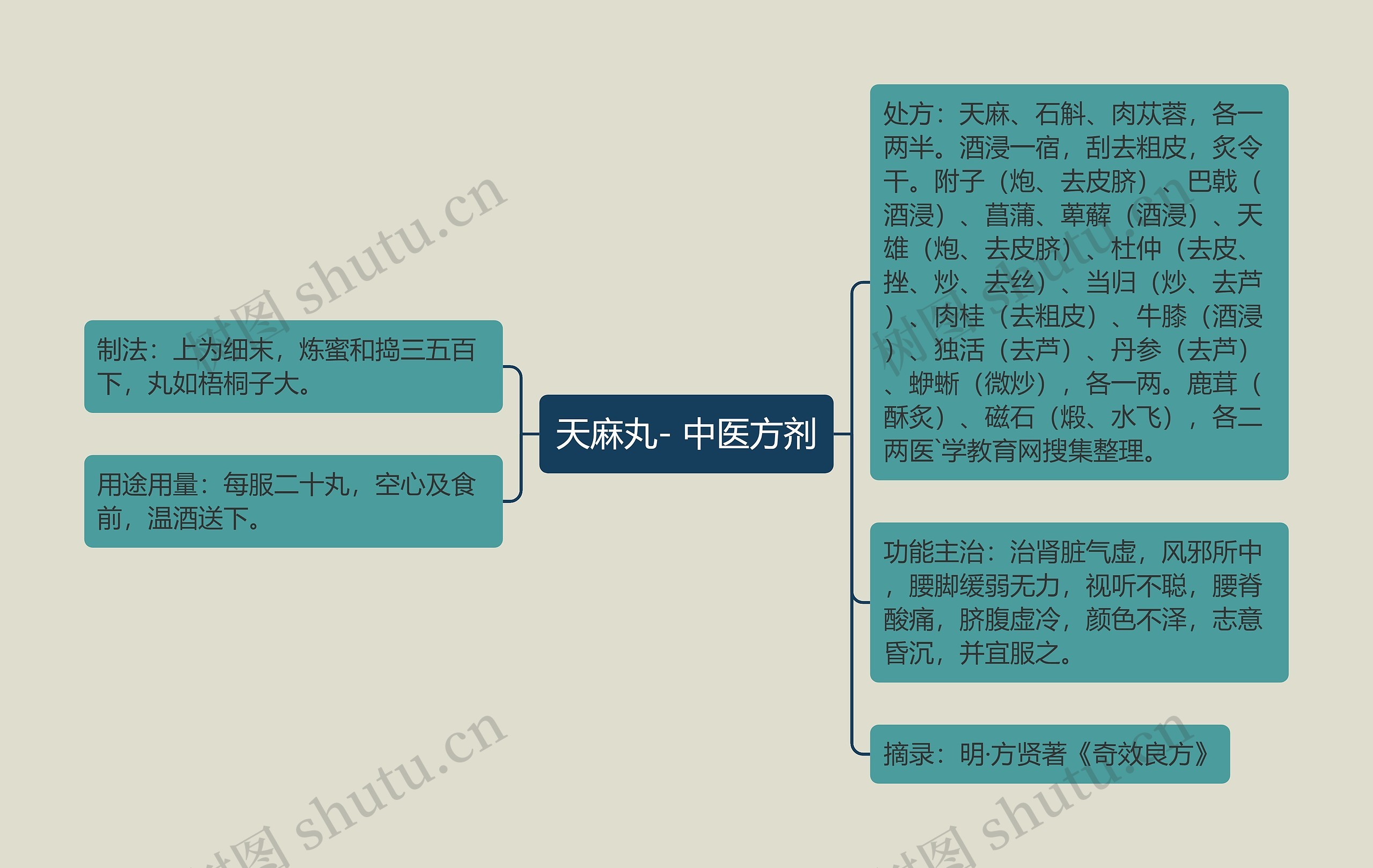 天麻丸- 中医方剂思维导图