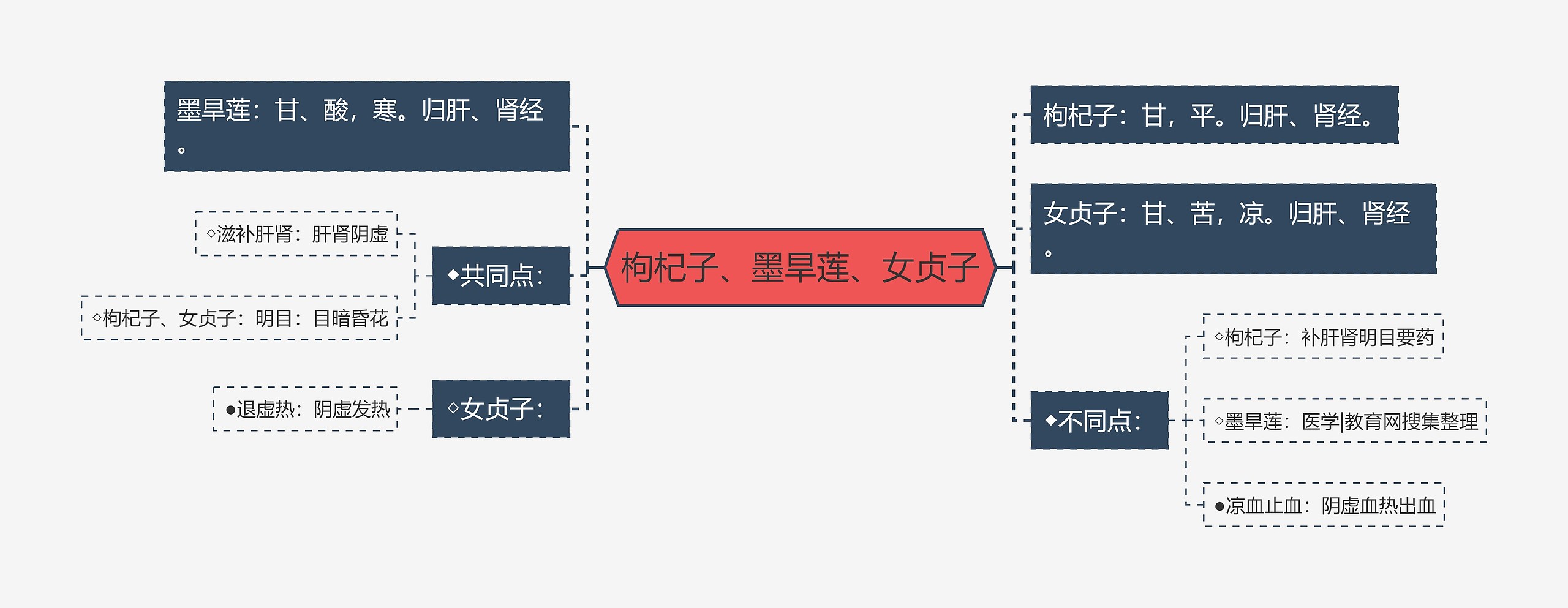 枸杞子、墨旱莲、女贞子