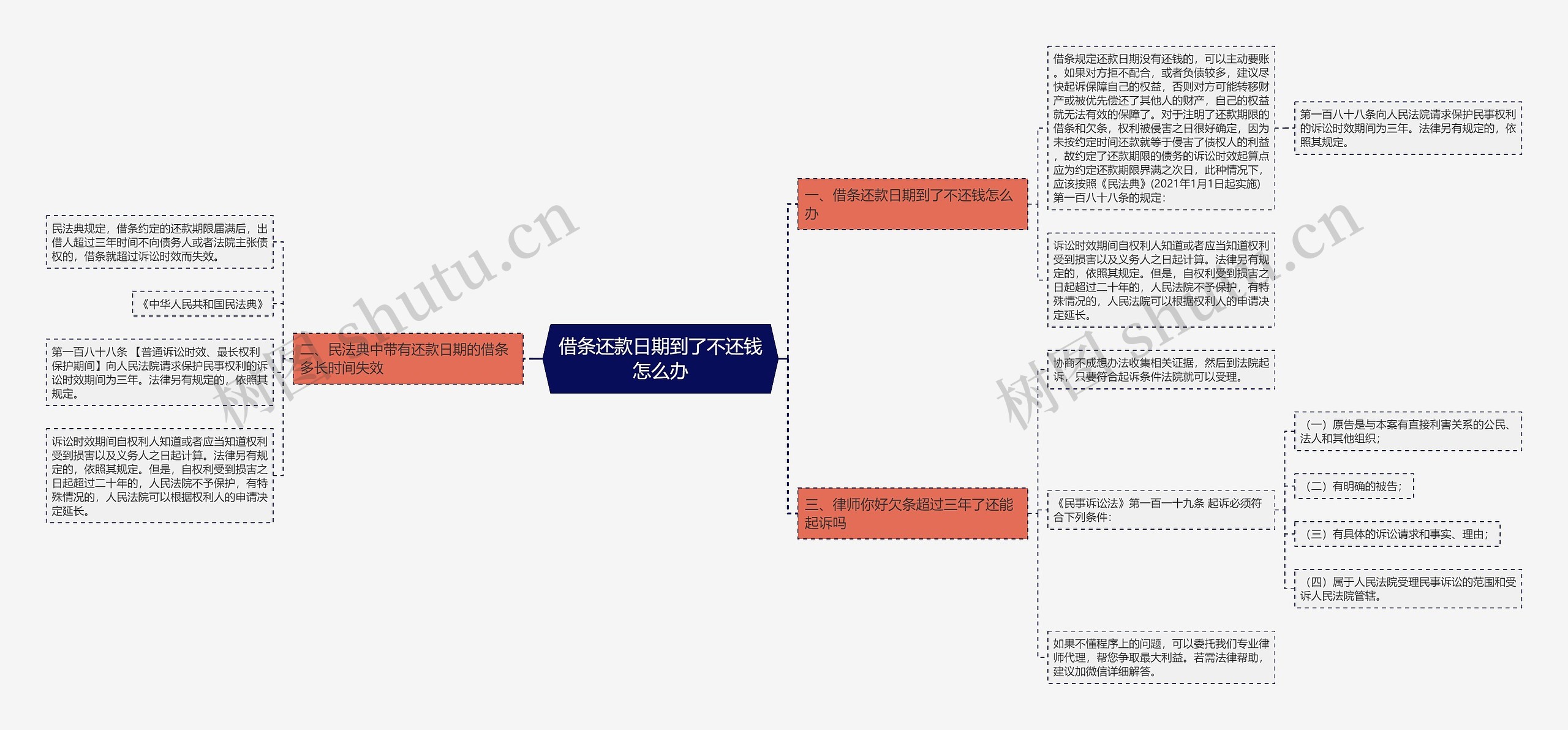 借条还款日期到了不还钱怎么办思维导图