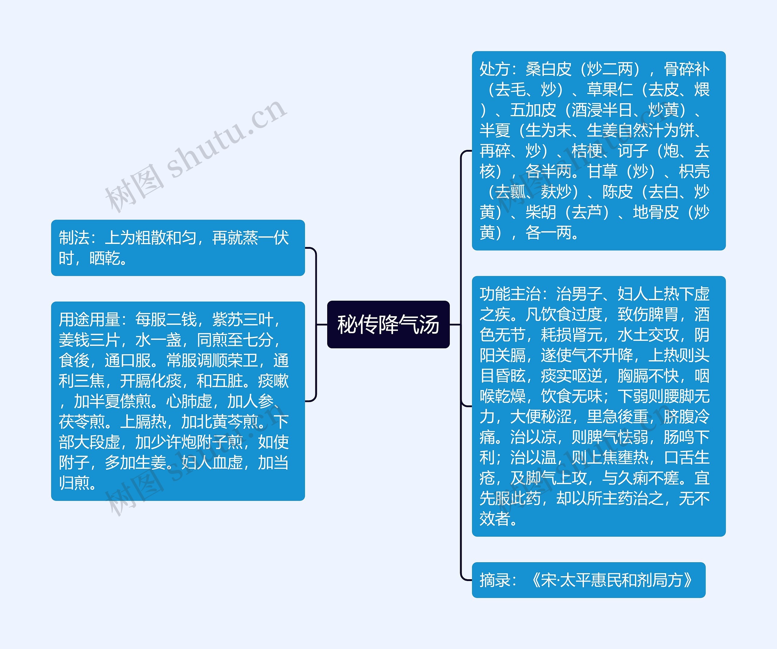 秘传降气汤思维导图