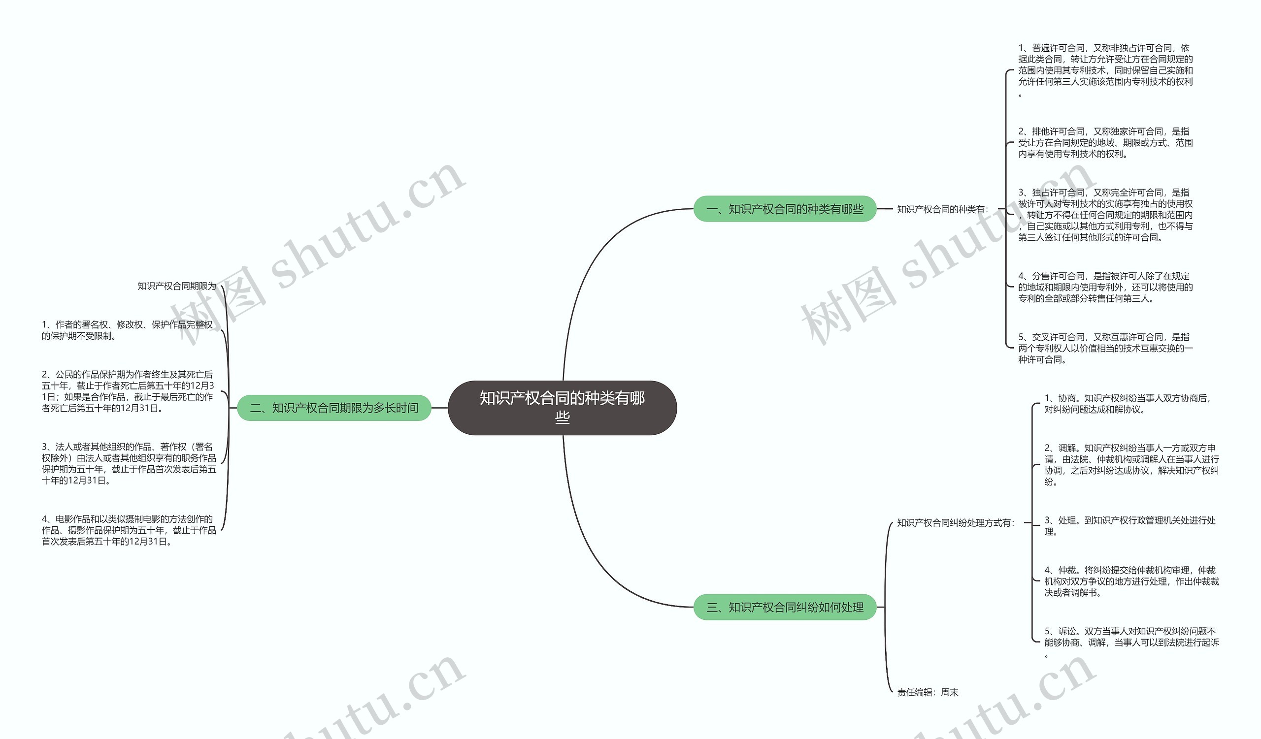 知识产权合同的种类有哪些