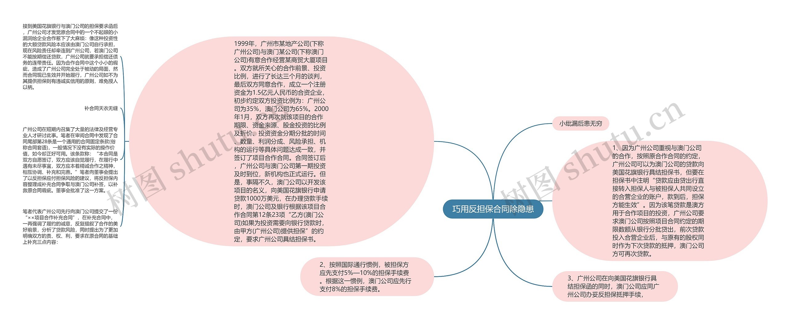 巧用反担保合同除隐患思维导图