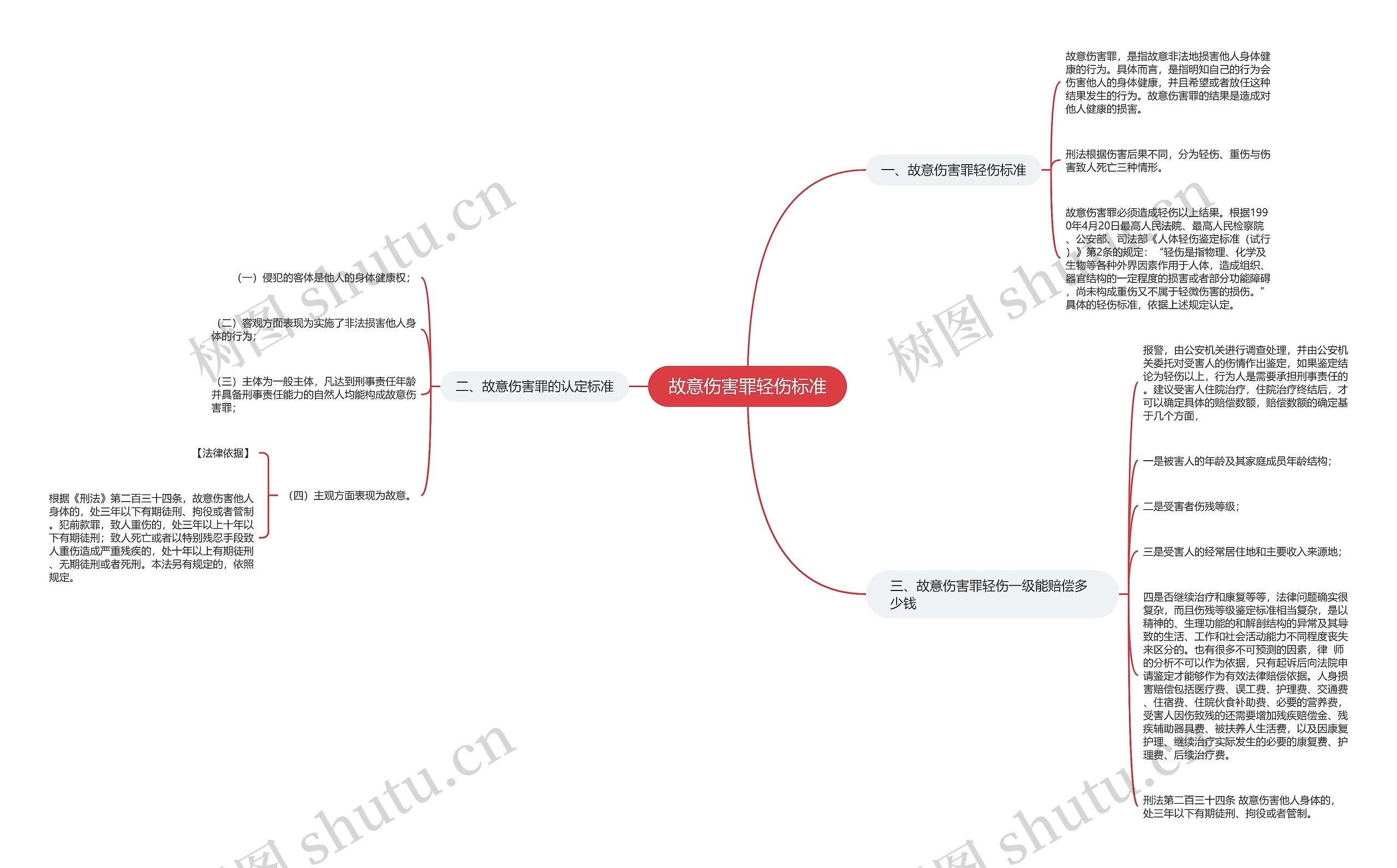 故意伤害罪轻伤标准思维导图