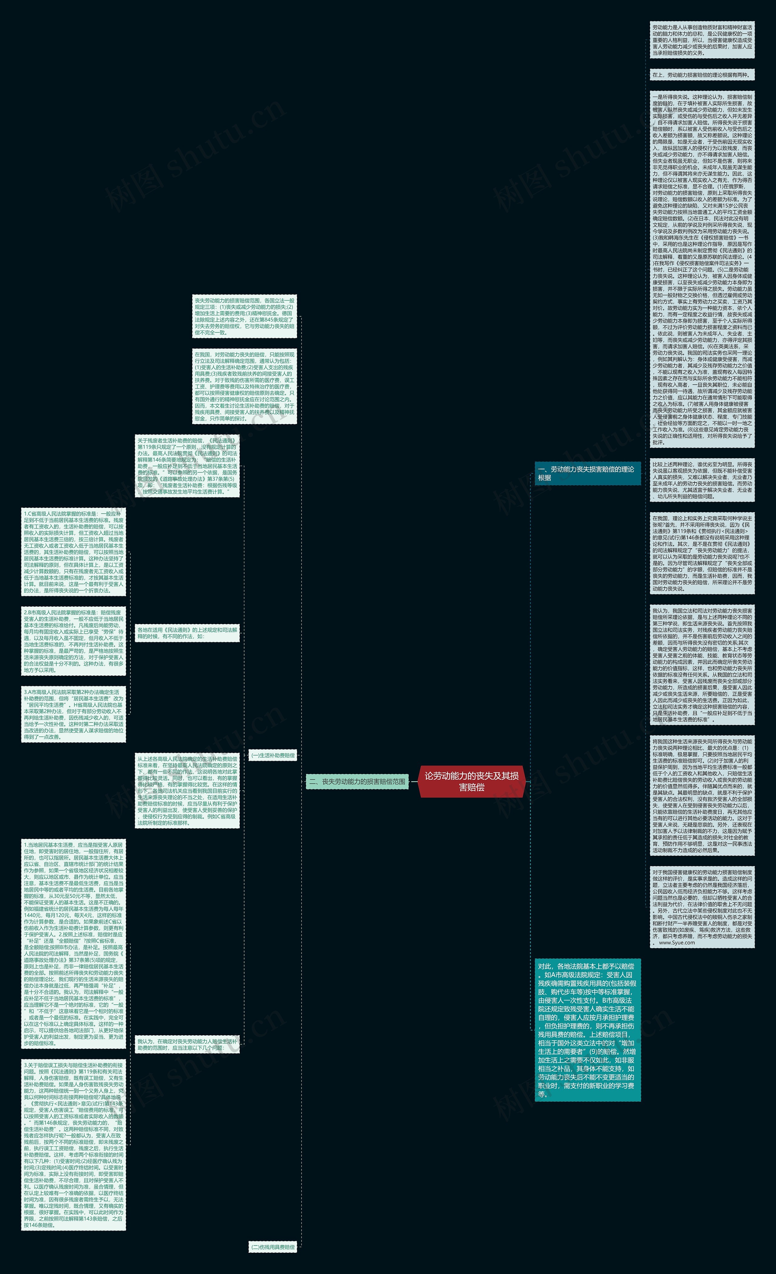 论劳动能力的丧失及其损害赔偿思维导图