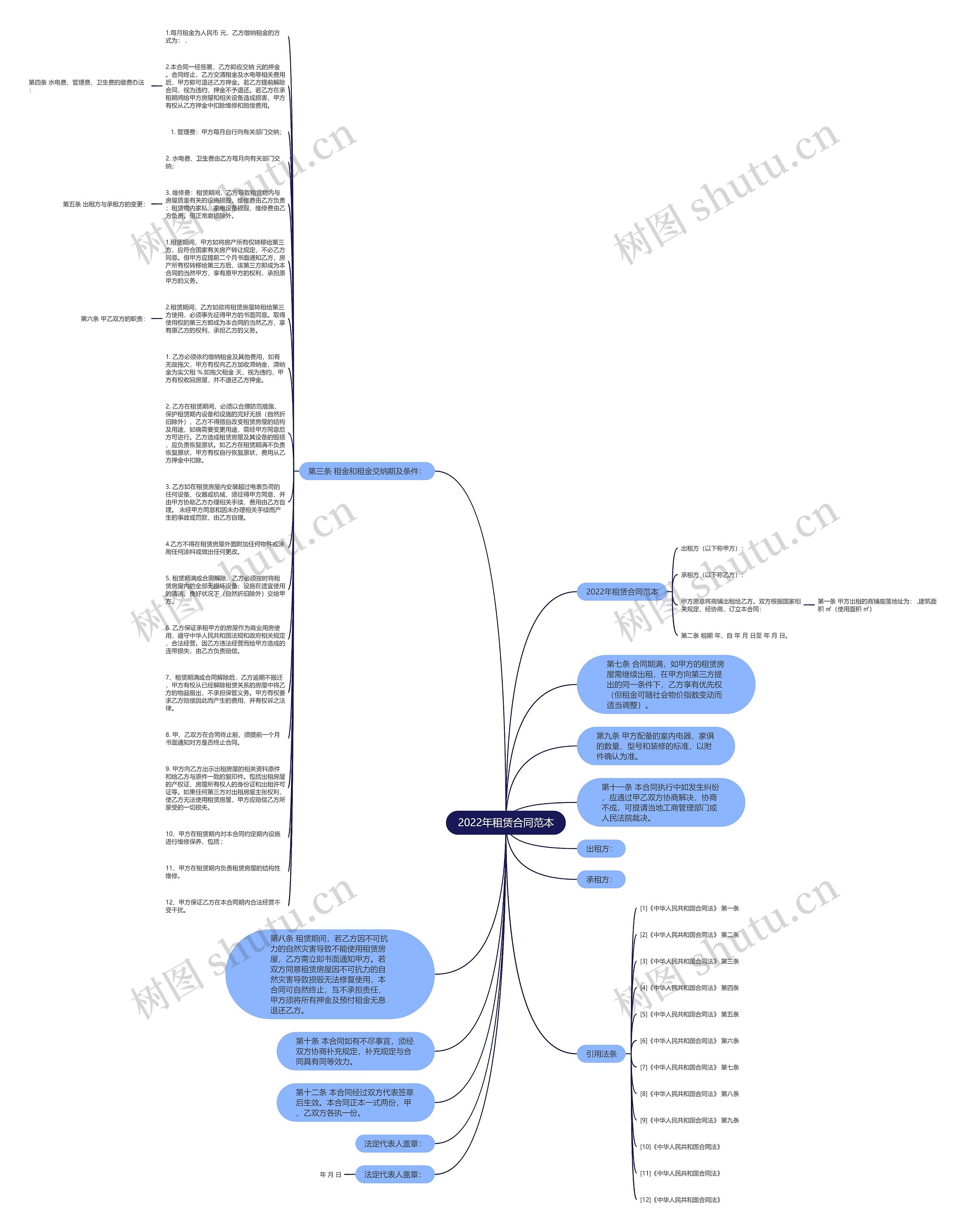 2022年租赁合同范本思维导图