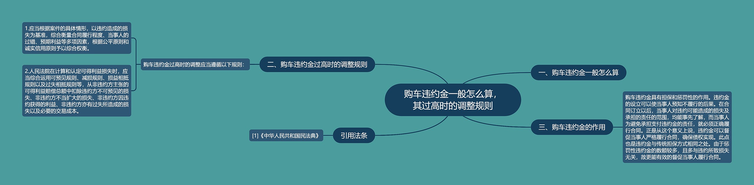 购车违约金一般怎么算,其过高时的调整规则 购车违约金一般怎么算,其过高时的调整规则