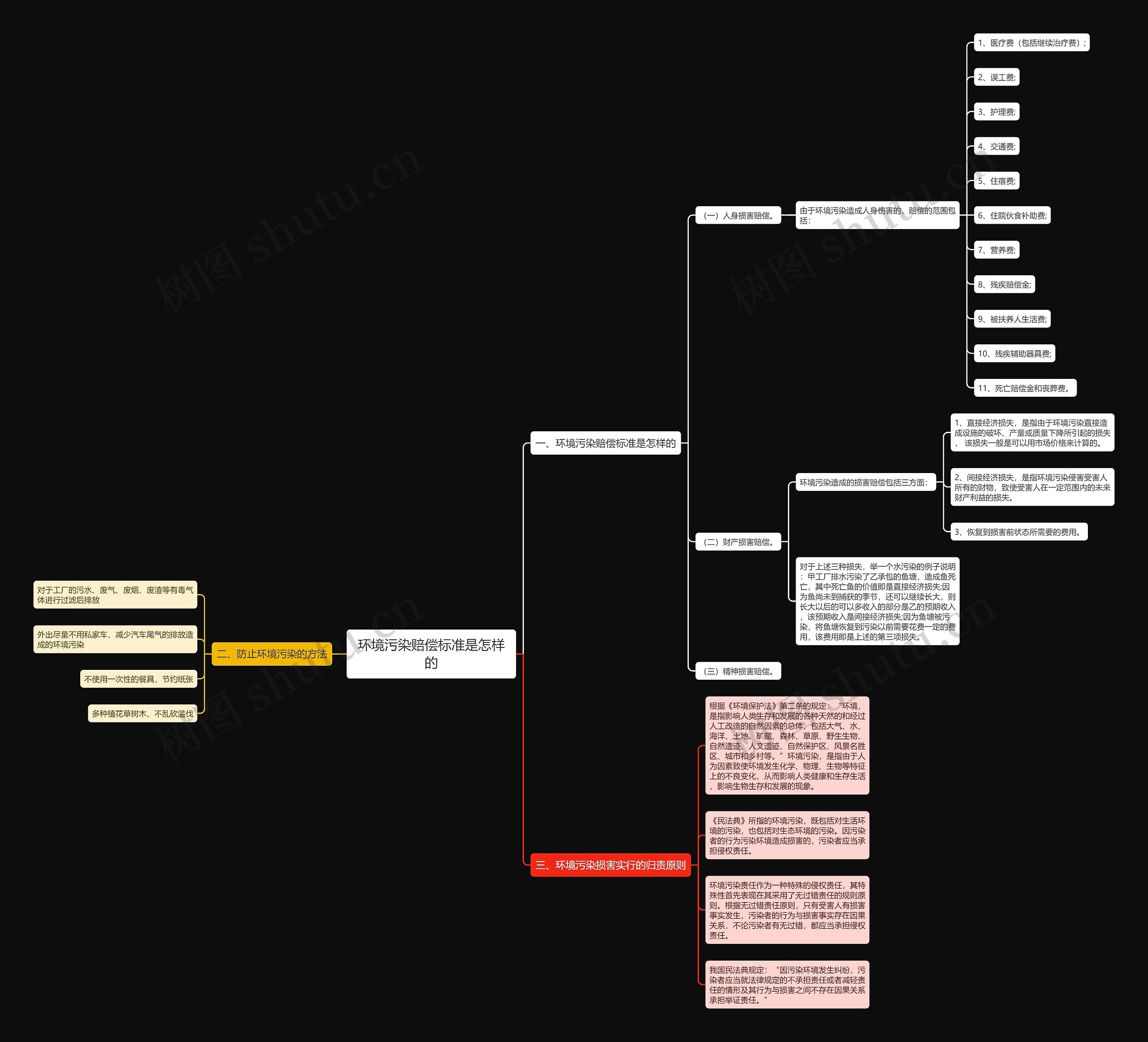 环境污染赔偿标准是怎样的思维导图
