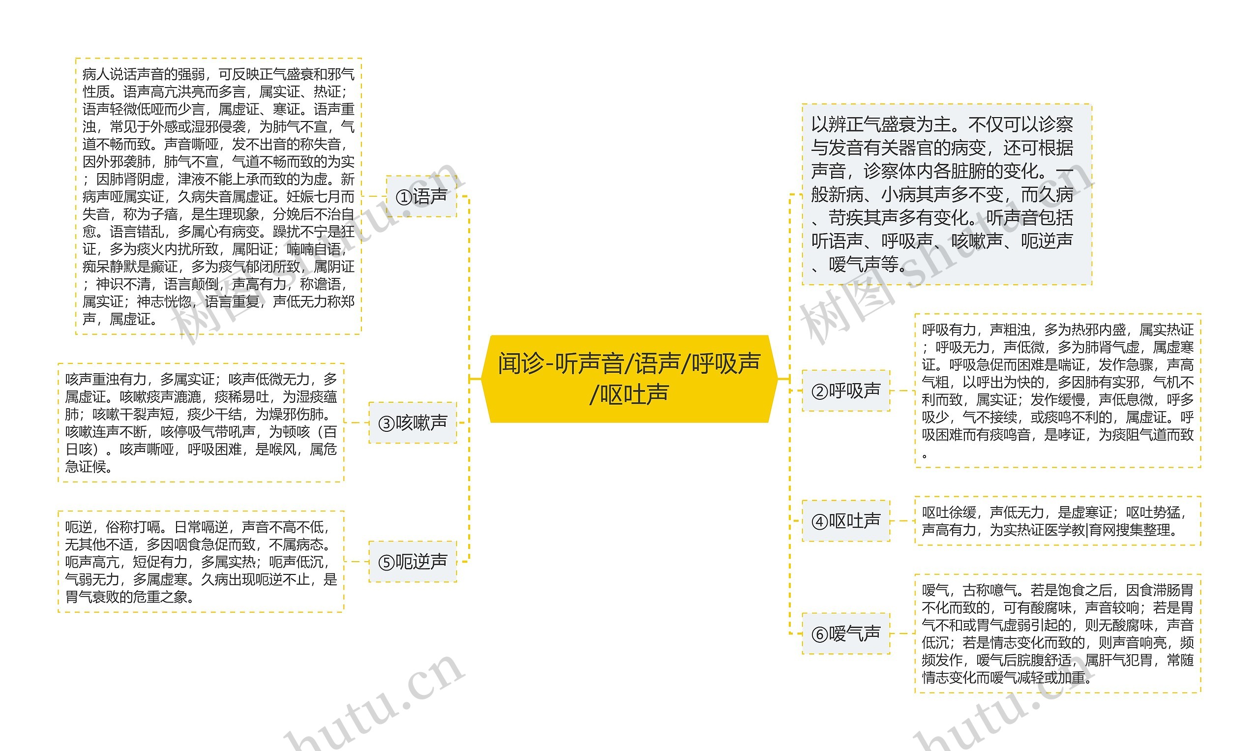 闻诊-听声音/语声/呼吸声/呕吐声