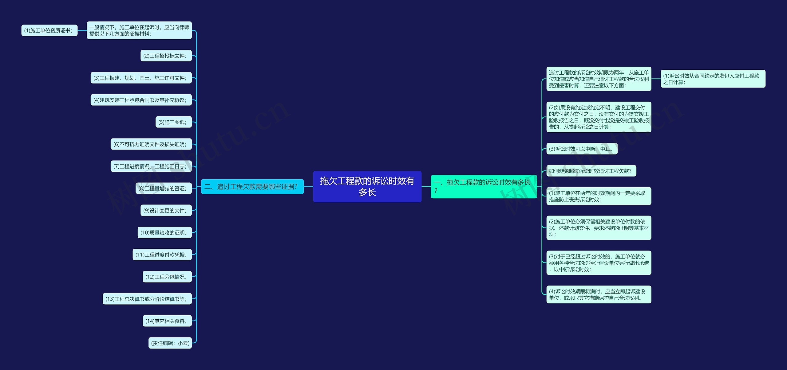拖欠工程款的诉讼时效有多长思维导图