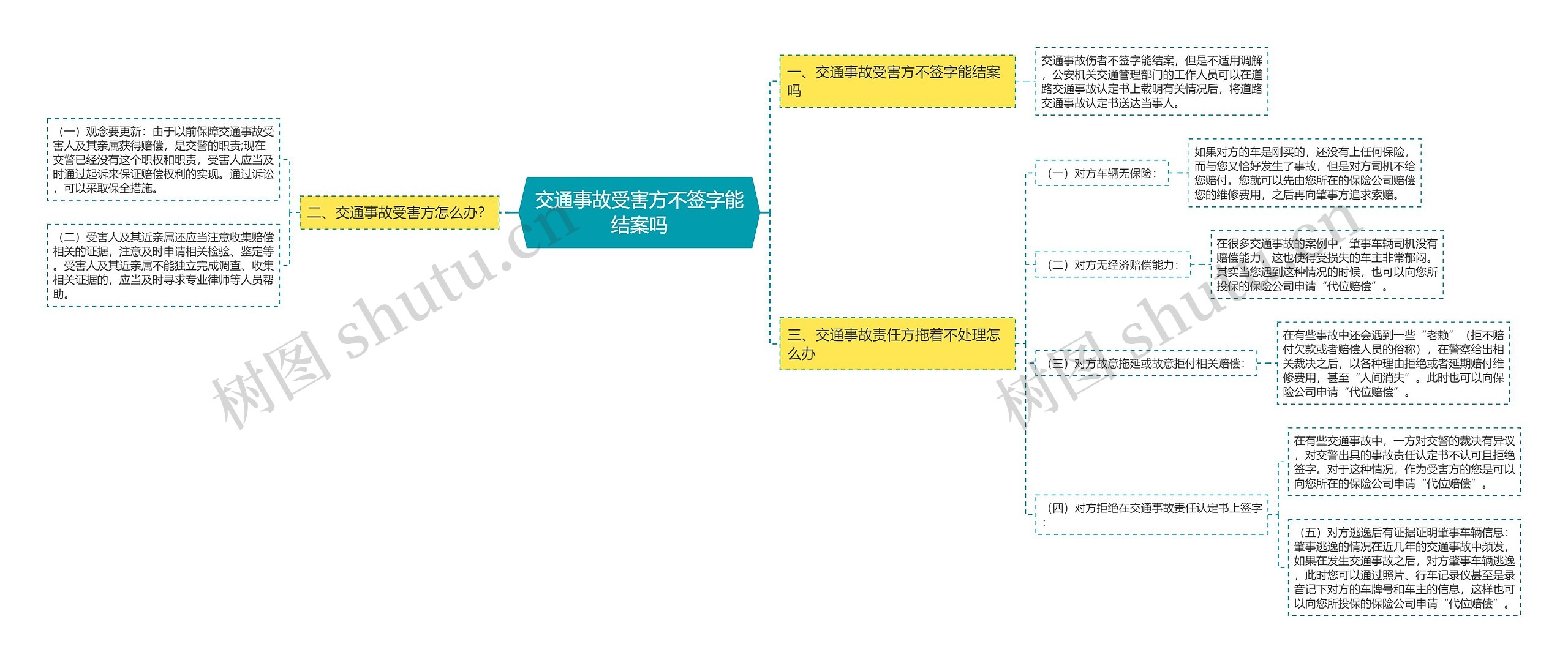 交通事故受害方不签字能结案吗思维导图