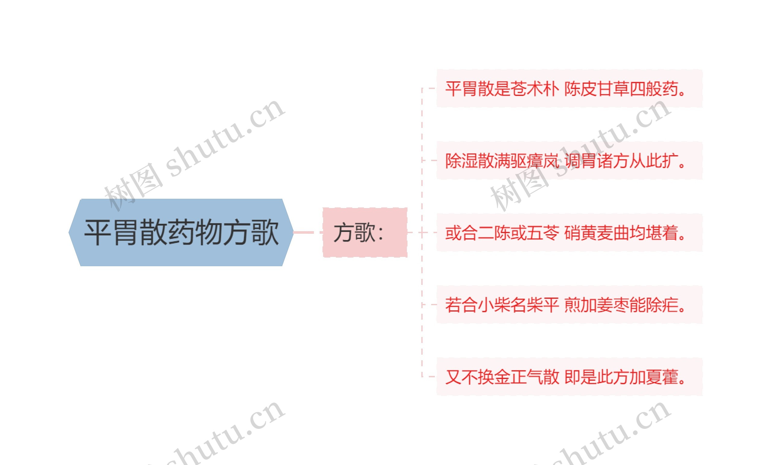 平胃散药物方歌