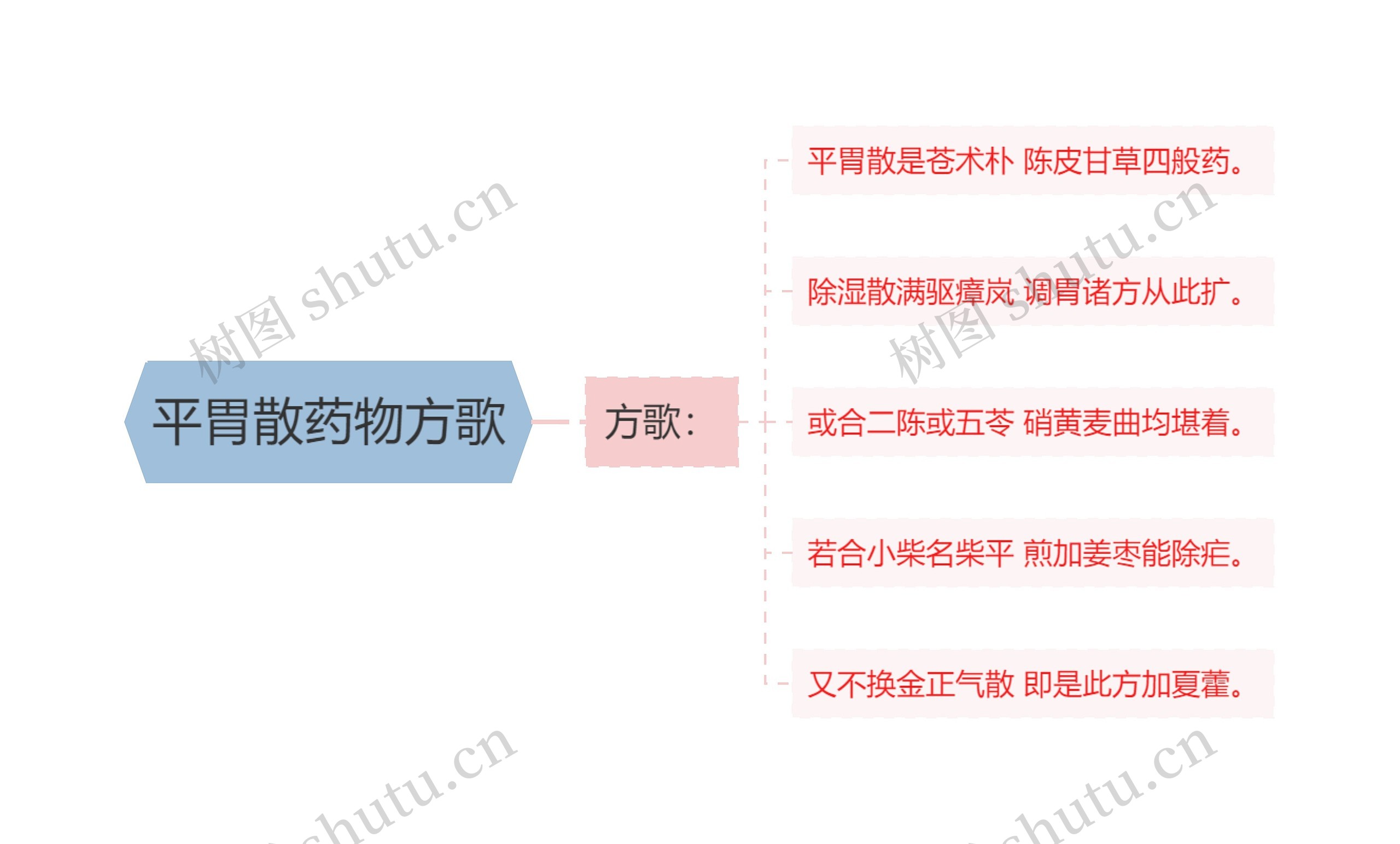 平胃散药物方歌思维导图