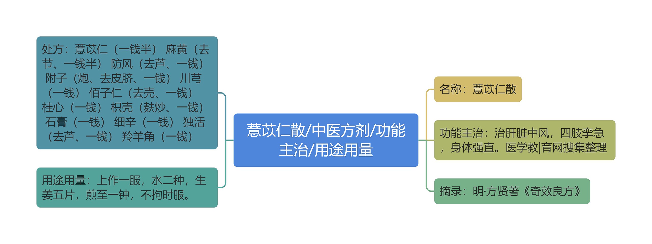 薏苡仁散/中医方剂/功能主治/用途用量