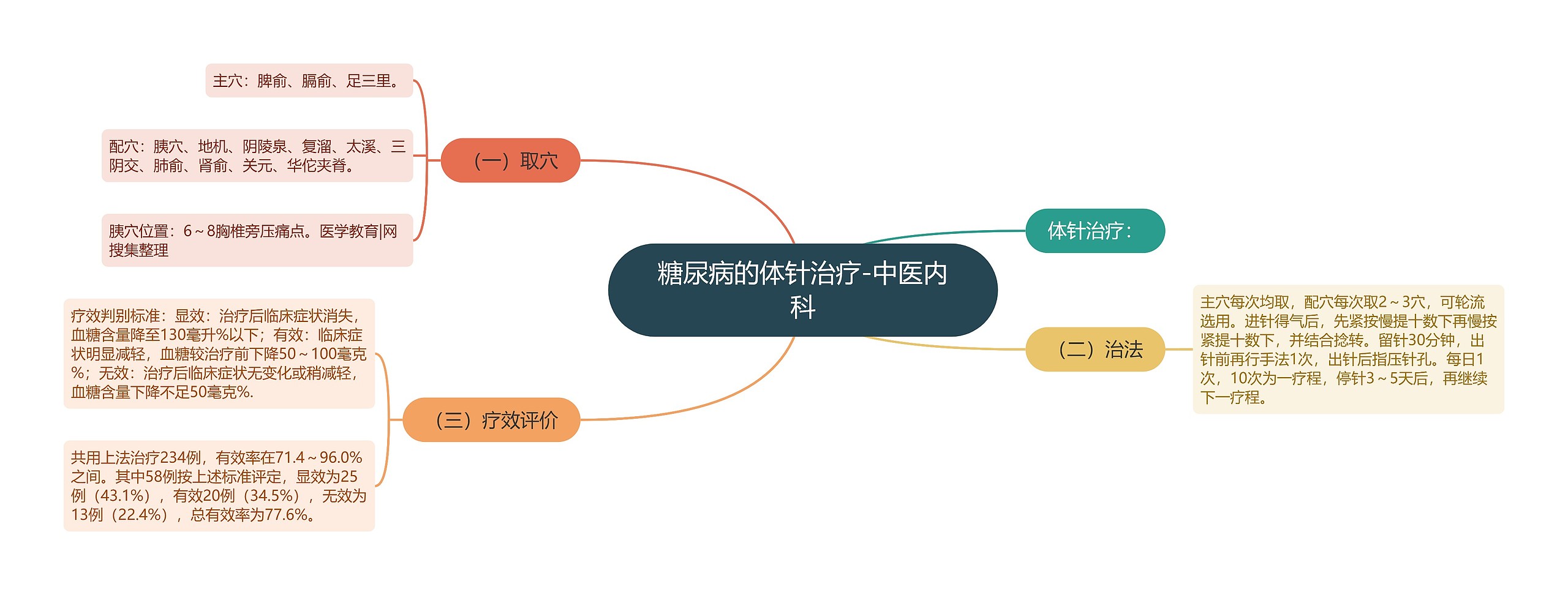 糖尿病的体针治疗-中医内科思维导图