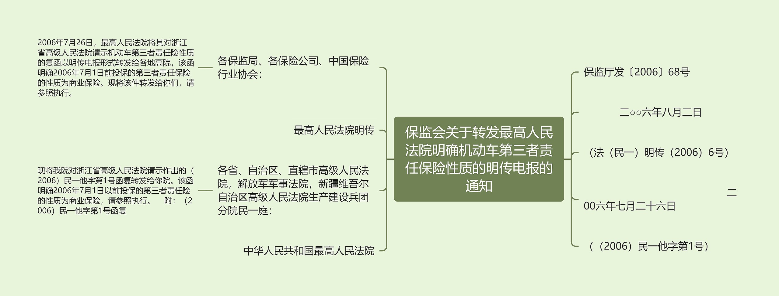 保监会关于转发最高人民法院明确机动车第三者责任保险性质的明传电报的通知思维导图