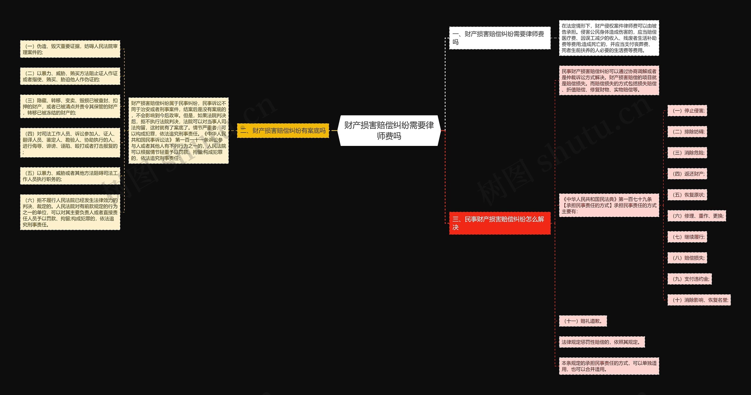 财产损害赔偿纠纷需要律师费吗思维导图