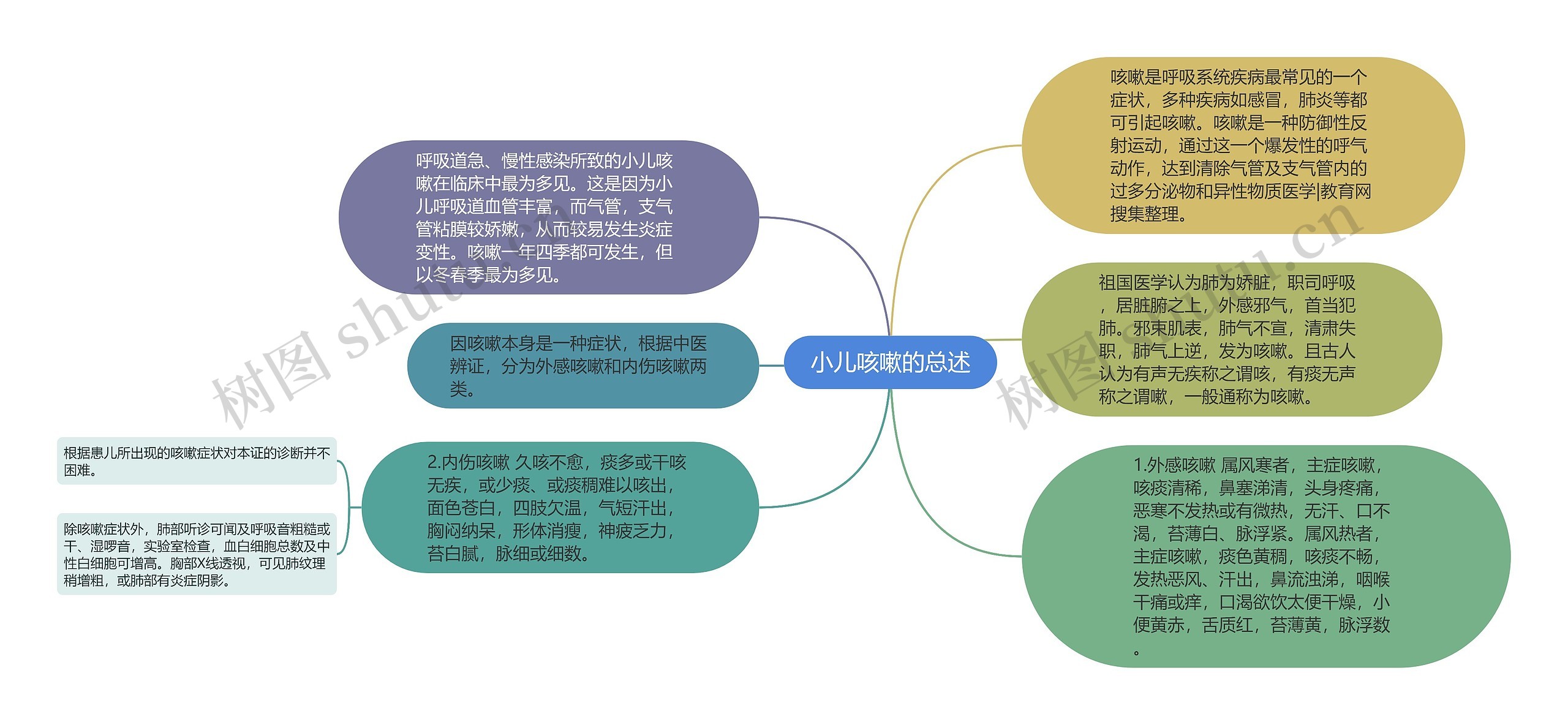 小儿咳嗽的总述