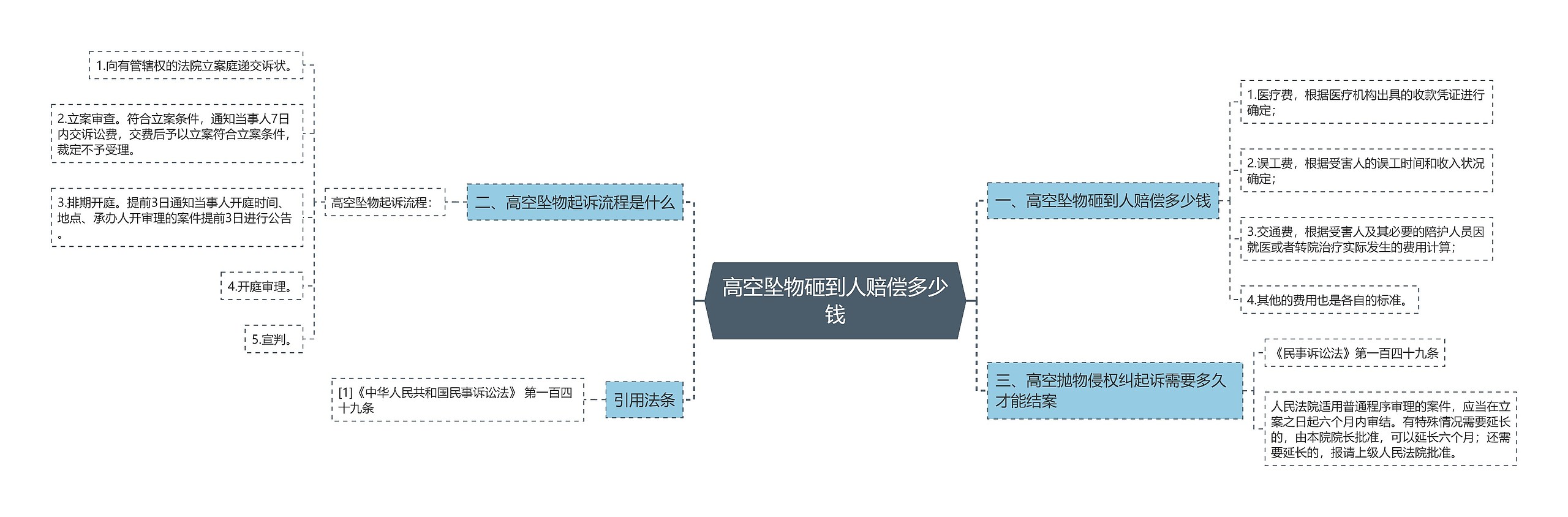 高空坠物砸到人赔偿多少钱思维导图