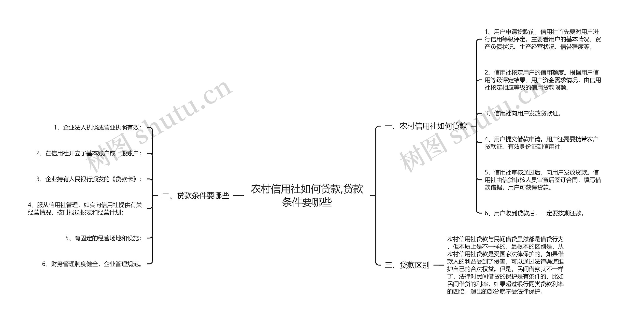 农村信用社如何贷款,贷款条件要哪些思维导图