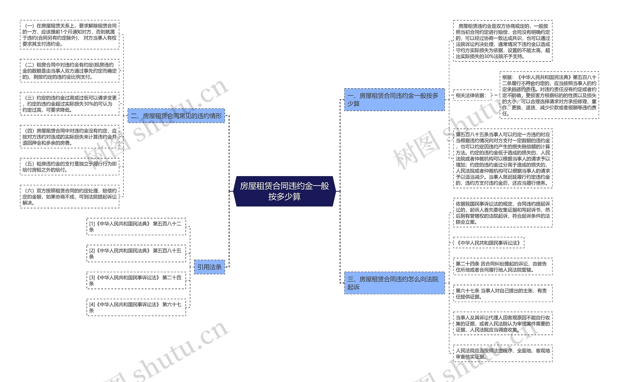 房屋租赁合同违约金一般按多少算思维导图