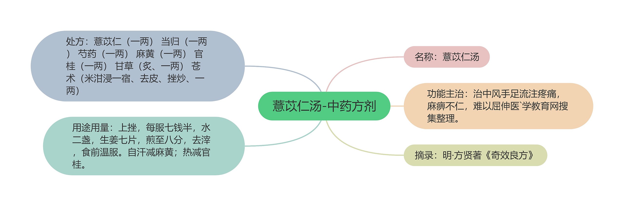 薏苡仁汤-中药方剂思维导图