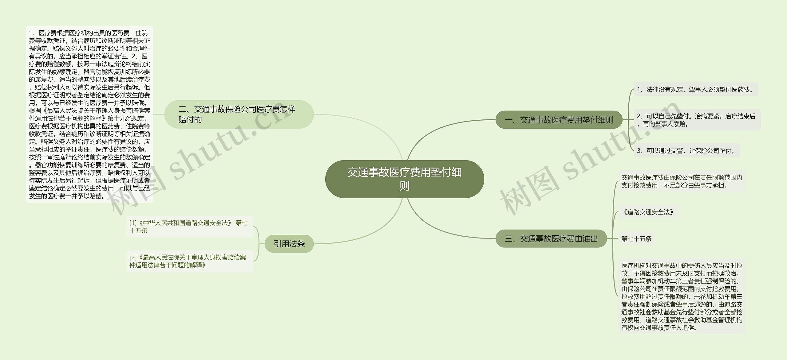 交通事故医疗费用垫付细则思维导图