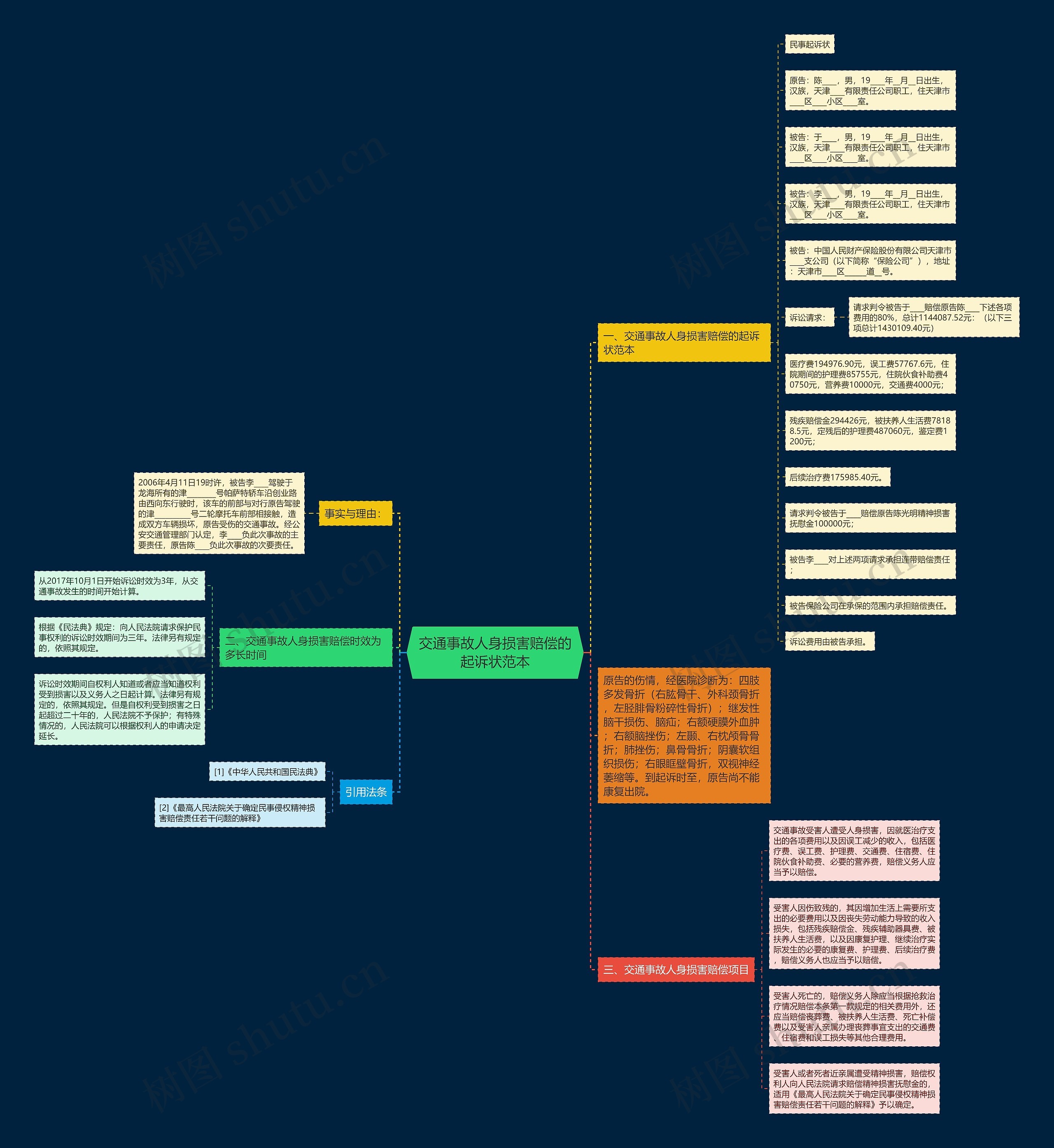 交通事故人身损害赔偿的起诉状范本思维导图