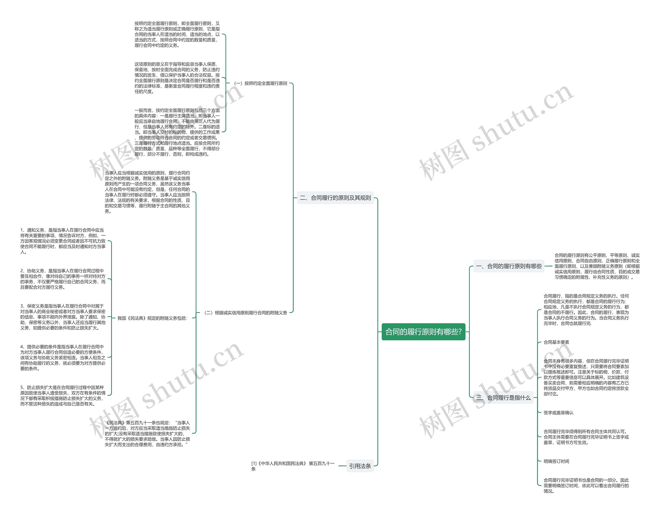 合同的履行原则有哪些? 合同的履行原则有哪些?